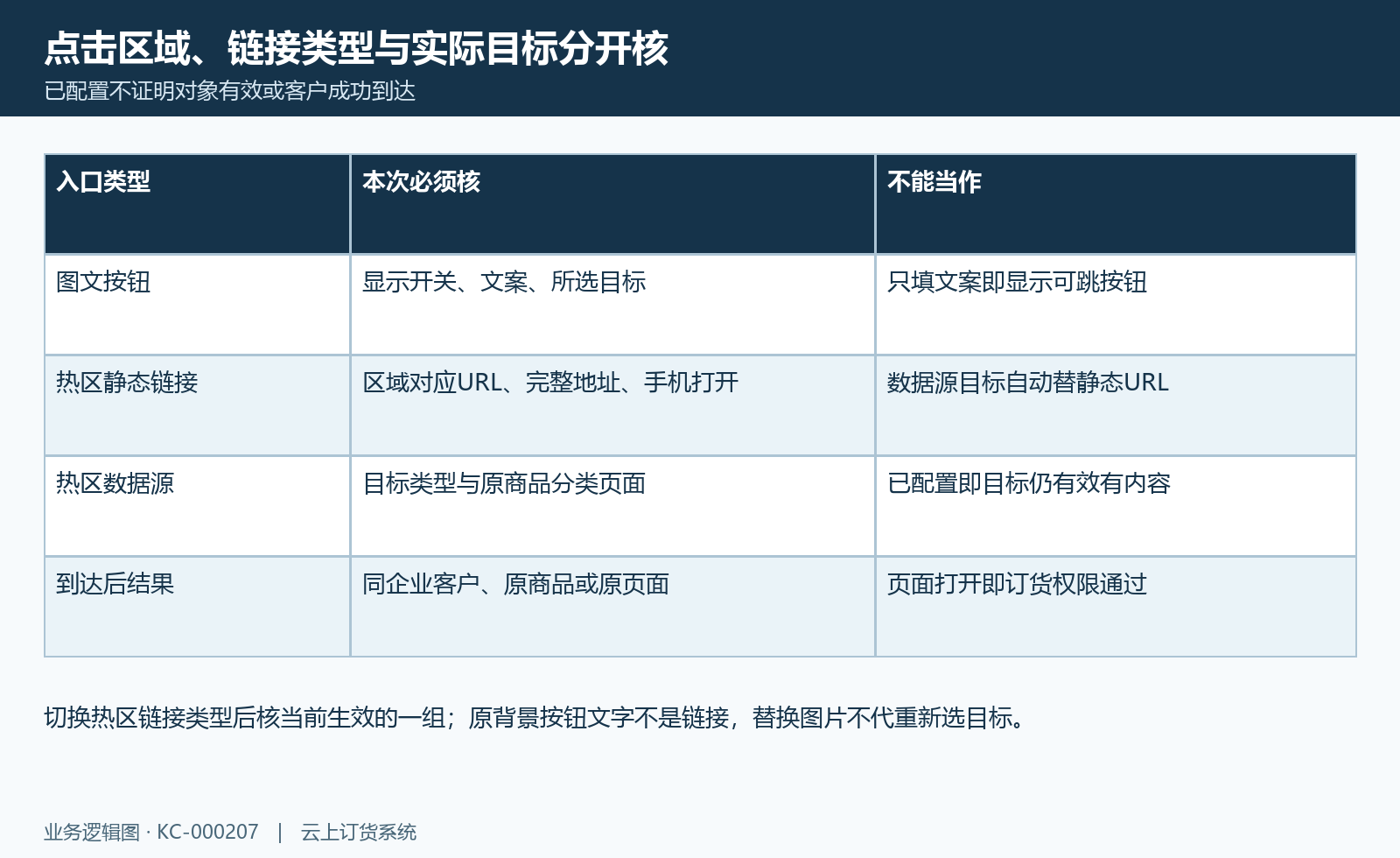 组件跳转核对:图文按钮、热区静态链接与数据源各查原目标。