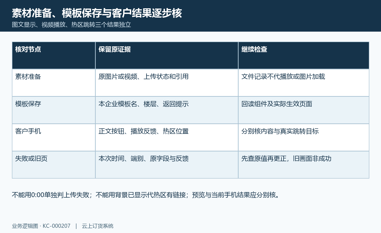 组件结果核对:素材引用、模板回读与手机显示播放跳转分别核。