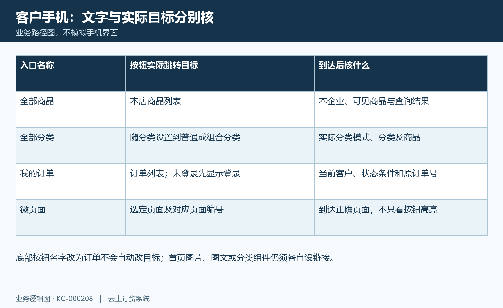 客户手机跳转路径:商品、分类、订单、微页面按实际目标及身份核。