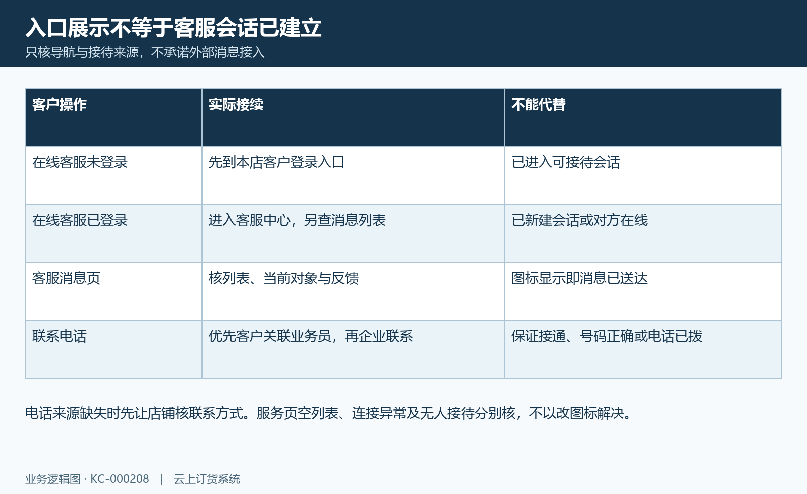客服入口核对:未登录、消息列表、会话接待与联系电话分别核。