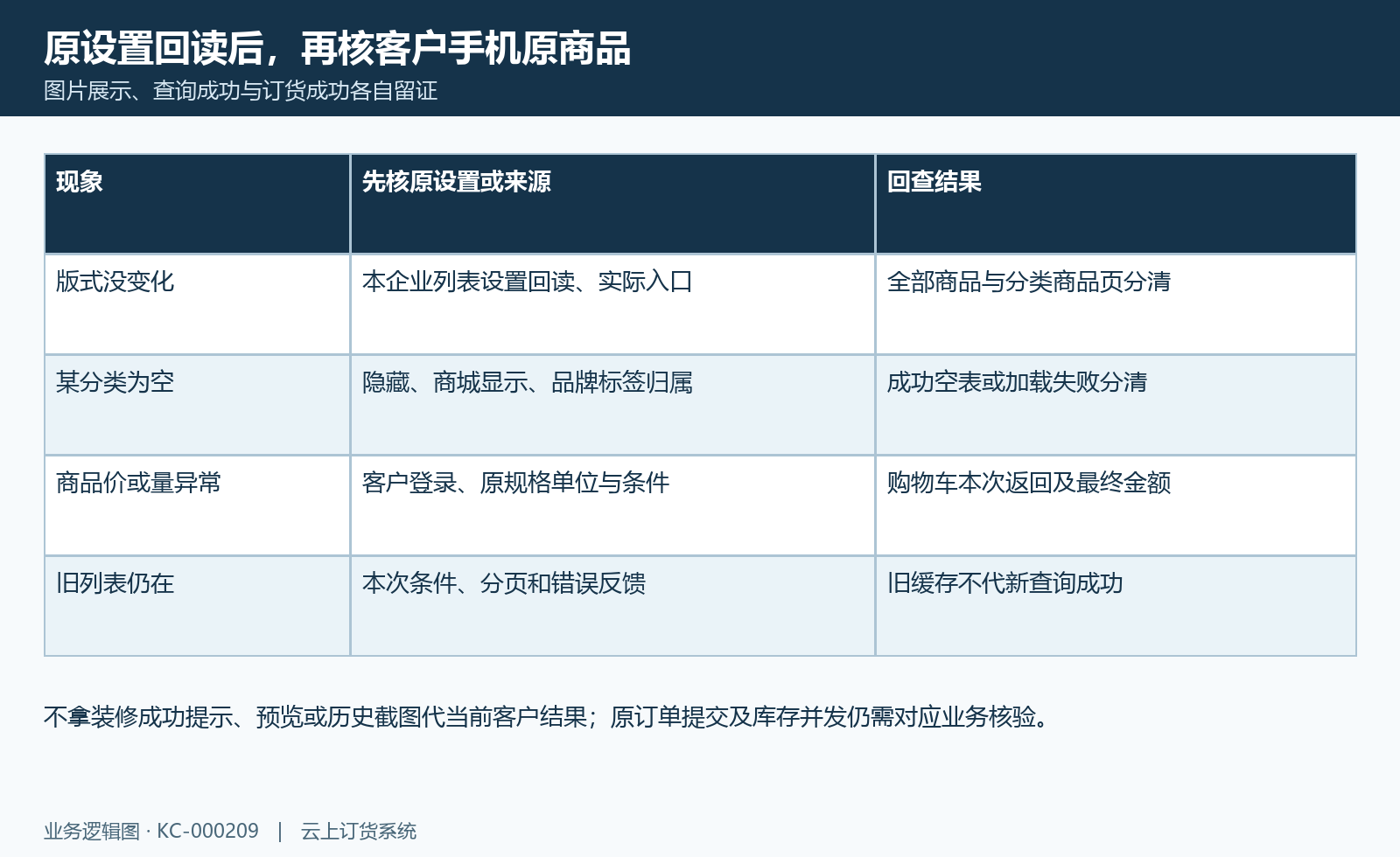 列表异常回查:已保存配置、目标页、客户查询和加购原结果分开。