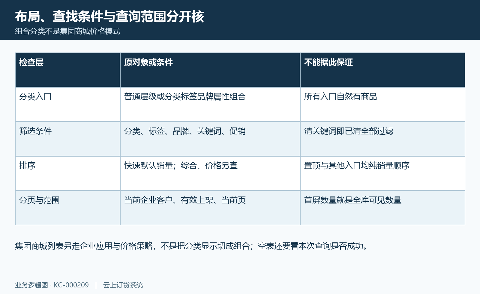 列表查询范围:布局、分类条件、排序、分页和客户可见范围分别核。