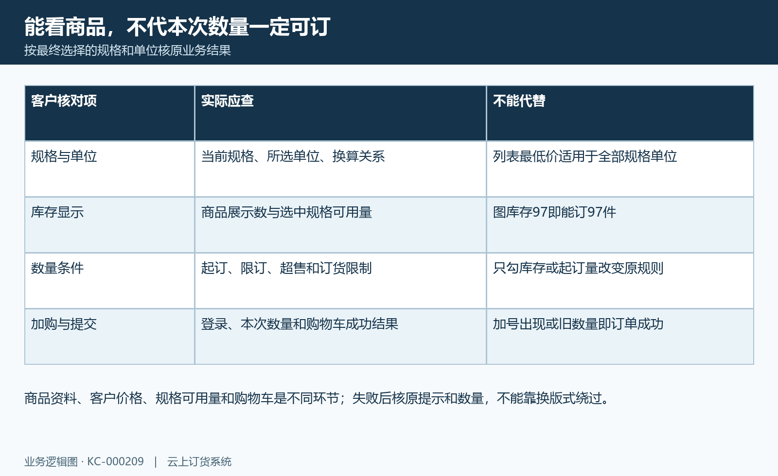 本次订货条件:规格单位、价格、可用库存与数量限制分别核。