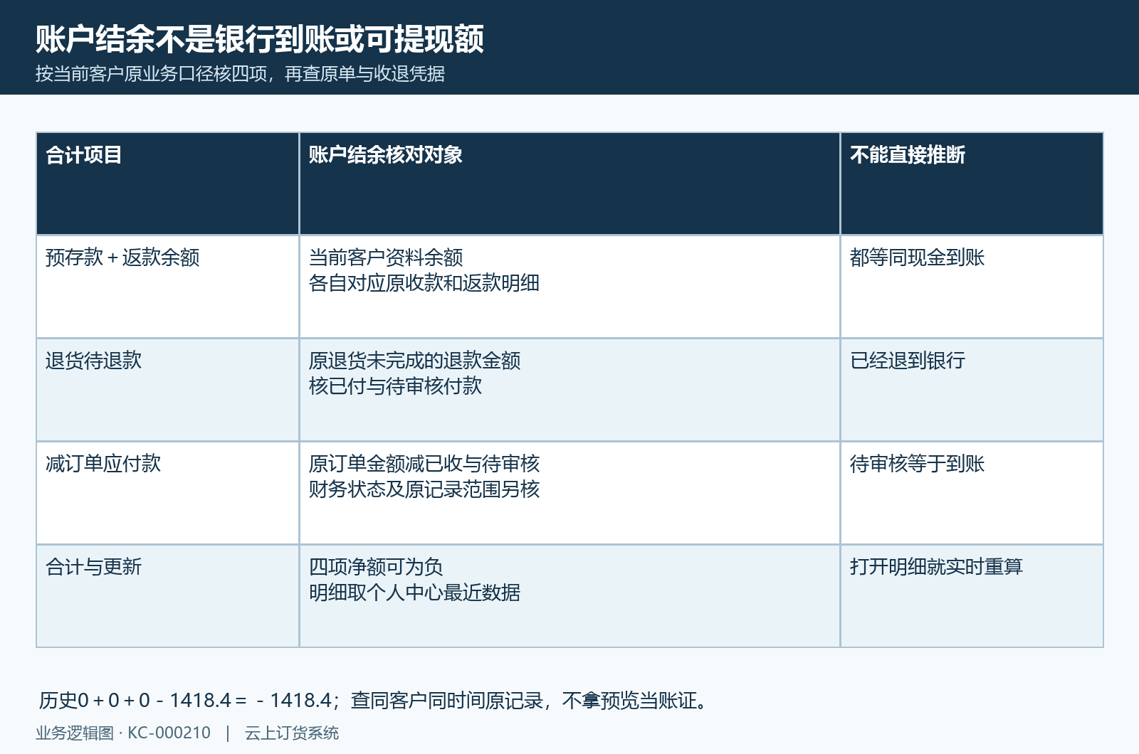 账户结余四项净额与真实收退分开核,不代银行到账或提现。