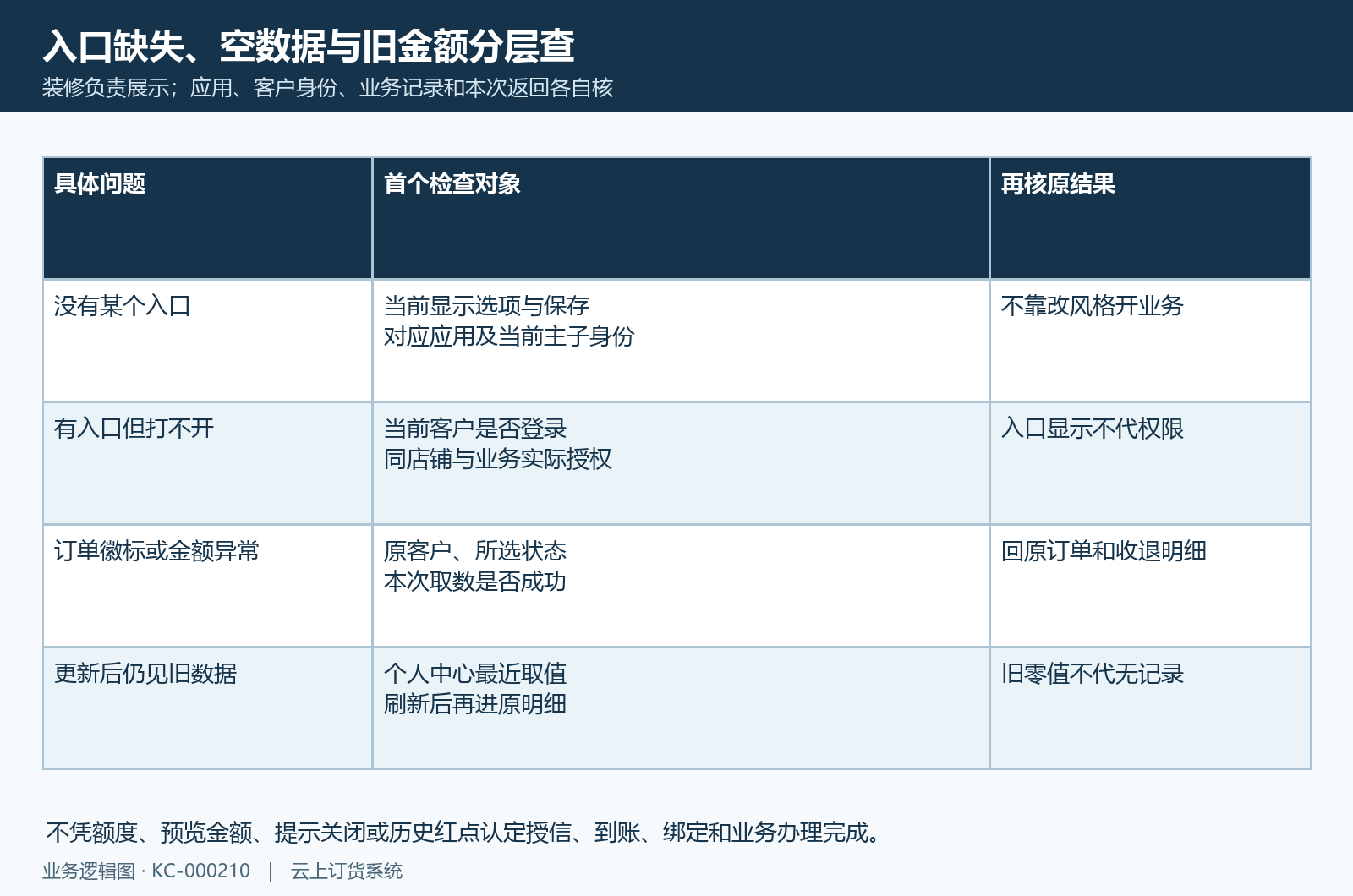 显示选项、应用资格、登录身份与原数据返回分层排查。