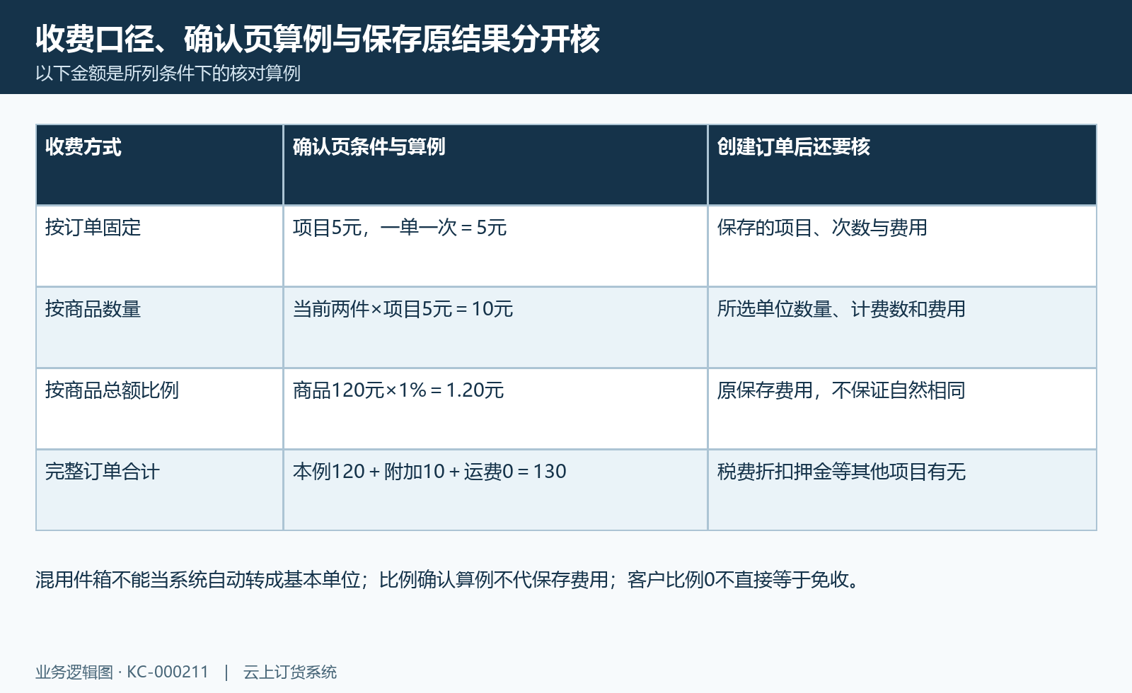 附加费用算例:三收费口径的确认算例与原保存结果分开。