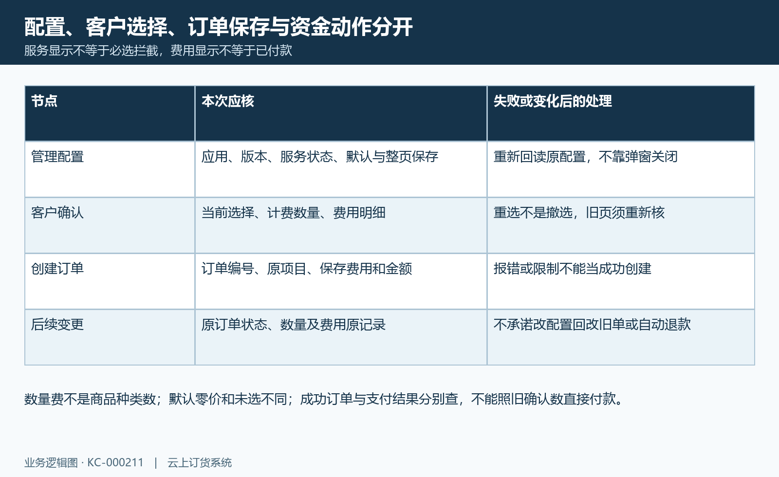 附加服务结果核对:配置保存、客户选择、订单原金额和失败旧值分层核。