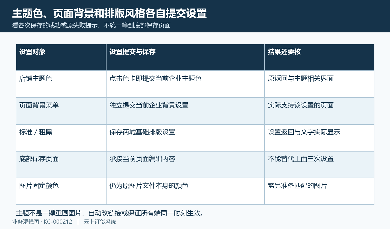 主题色、页面背景、排版与页面保存的不同对象。