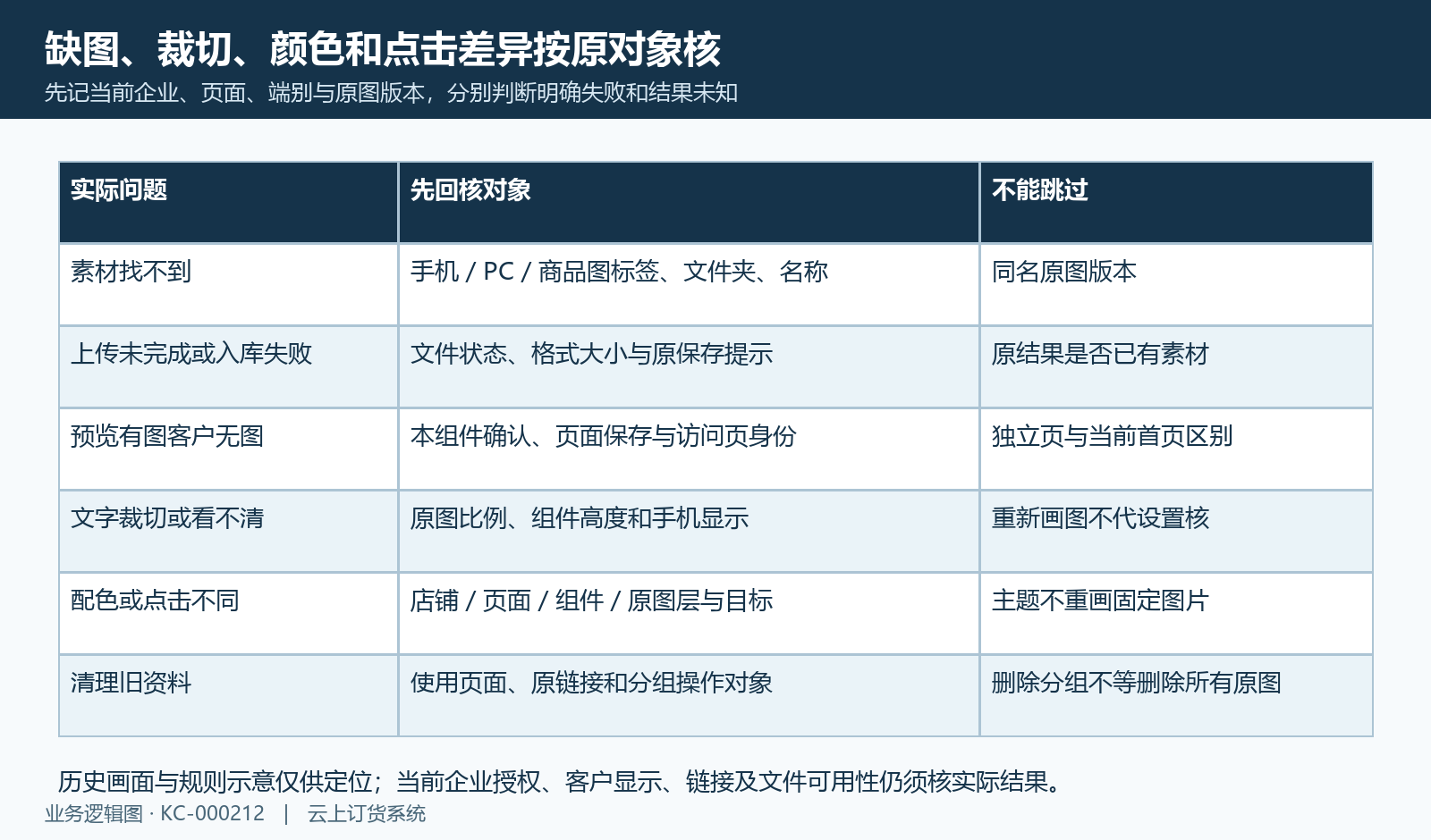 缺图、裁切、主题、点击及清理的原对象回核。