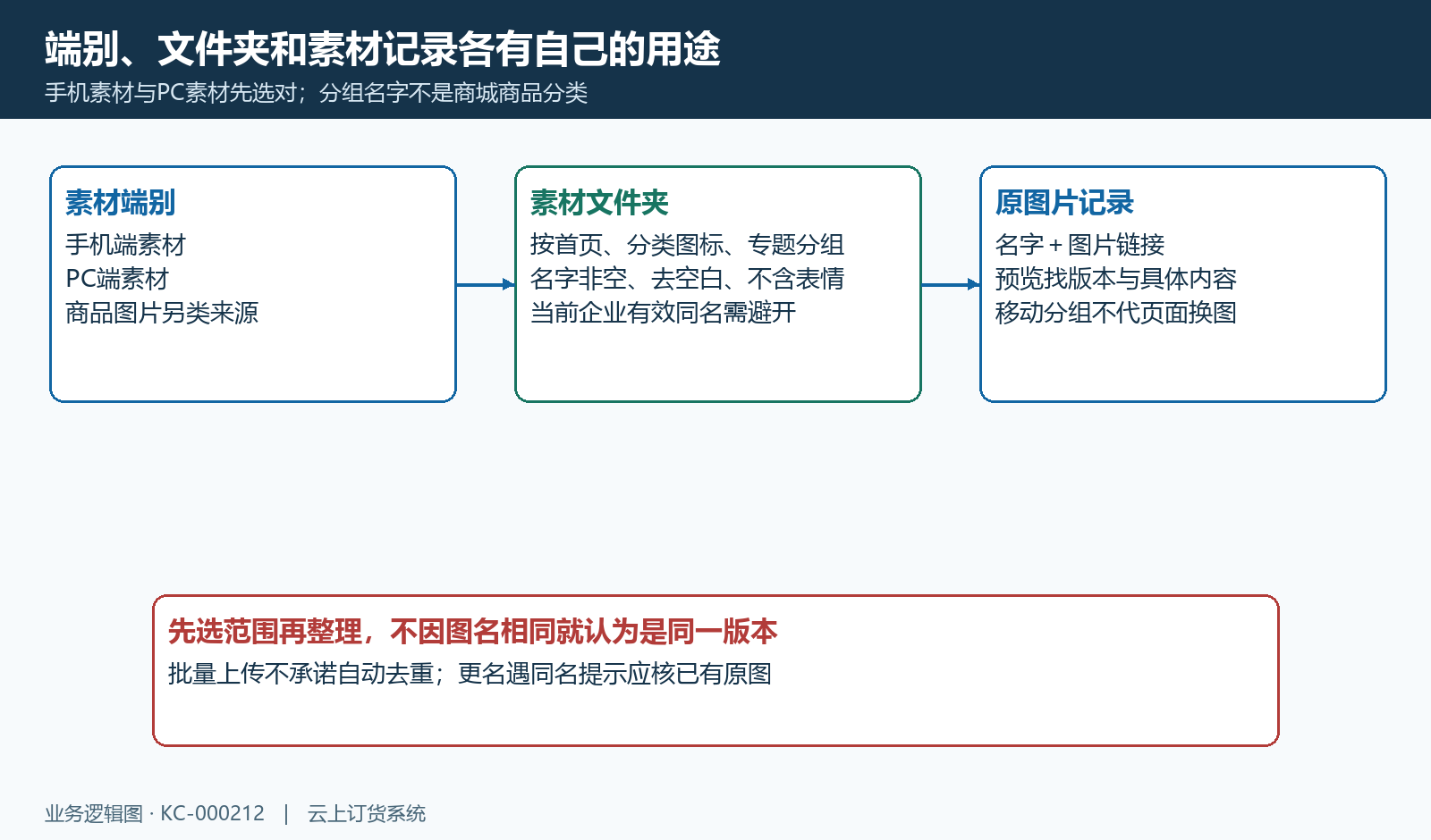 素材端别、分组名称与原图片记录的整理范围。