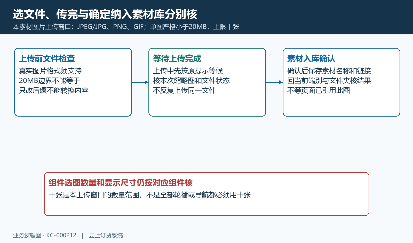 文件校验、上传完成与确认入库的分层核对。