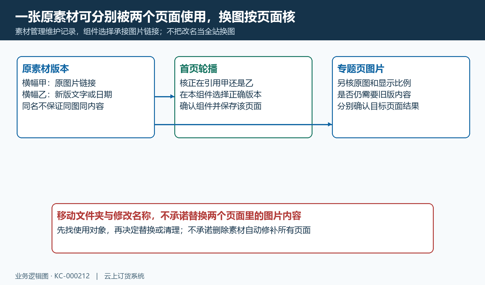 同一原素材分别被页面使用,版本替换按页面核。