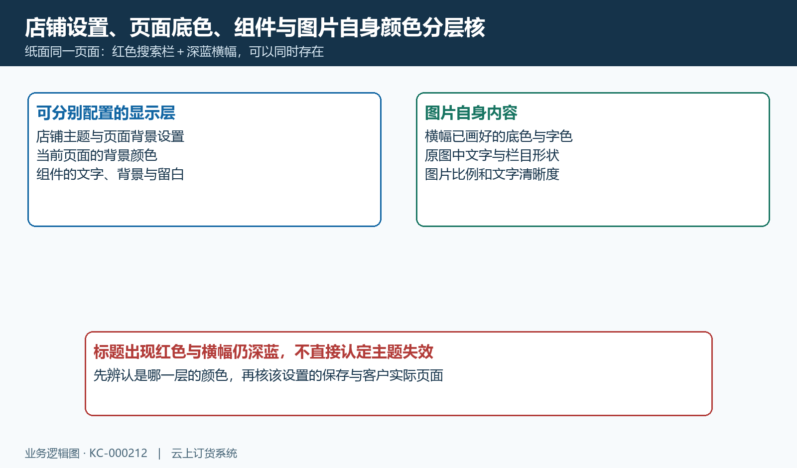 店铺、页面、组件与图片自身样式的分层核对。