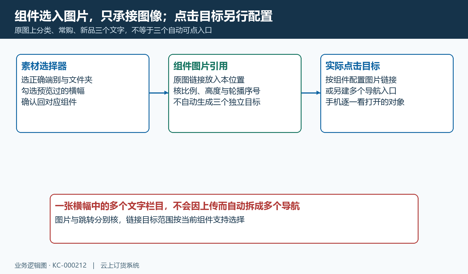 选图承接图片引用,文字栏目和点击目标分别配置。