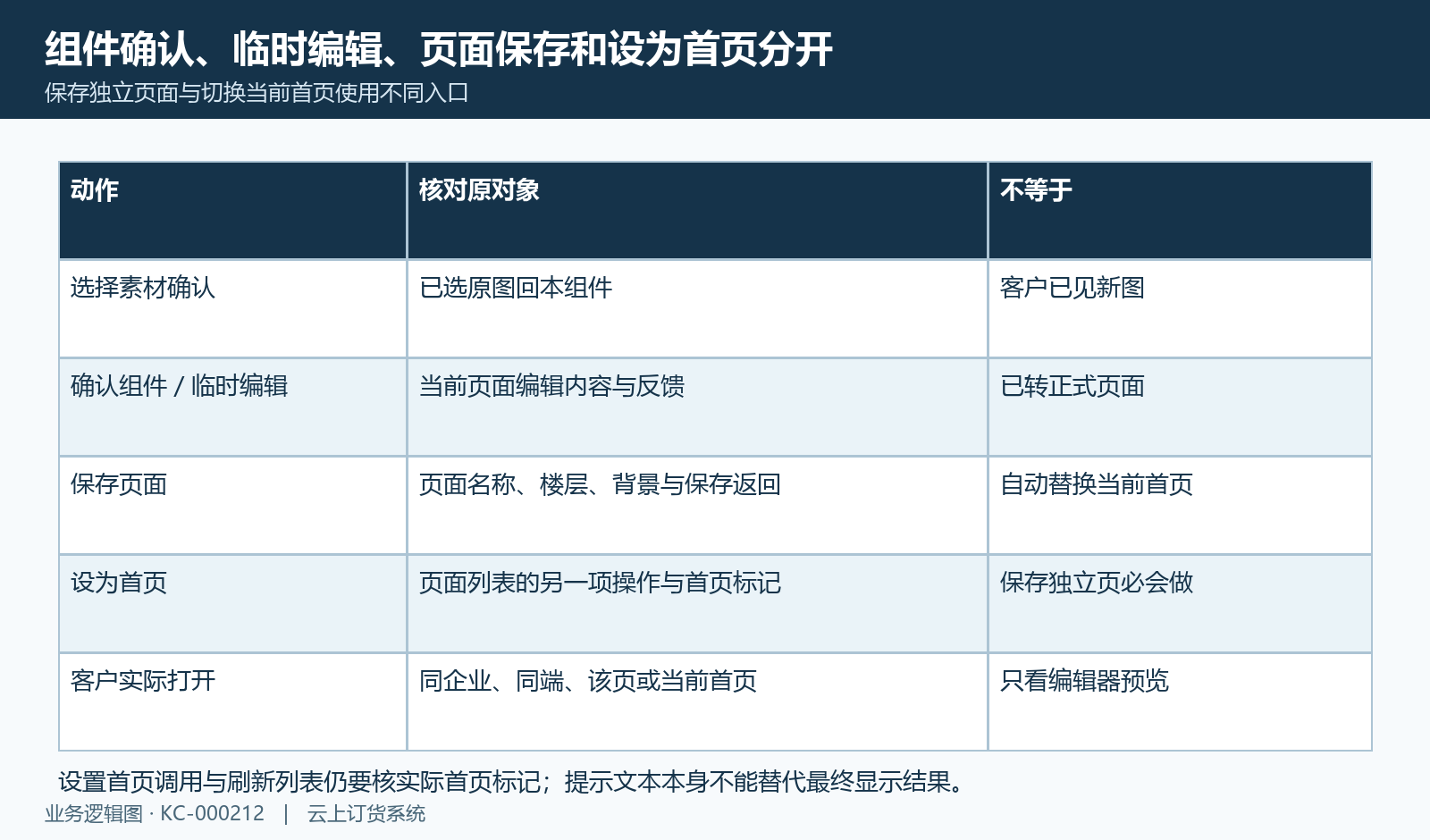 临时编辑、正式页面保存与设为首页的接续范围。