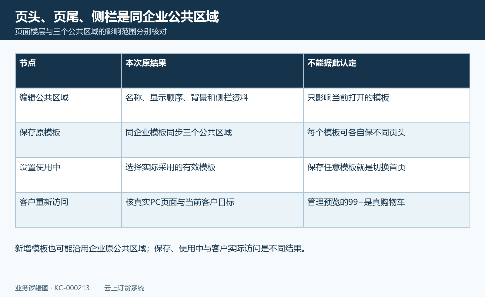 公共区域生效范围:同企业公共区域、模板保存和使用中分别核。