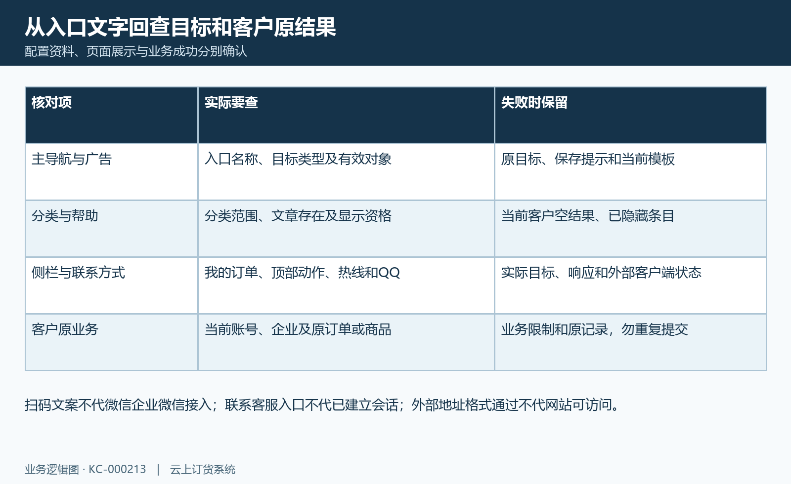 PC客户页面检查:配置、显示、跳转与原业务结果逐层回查。