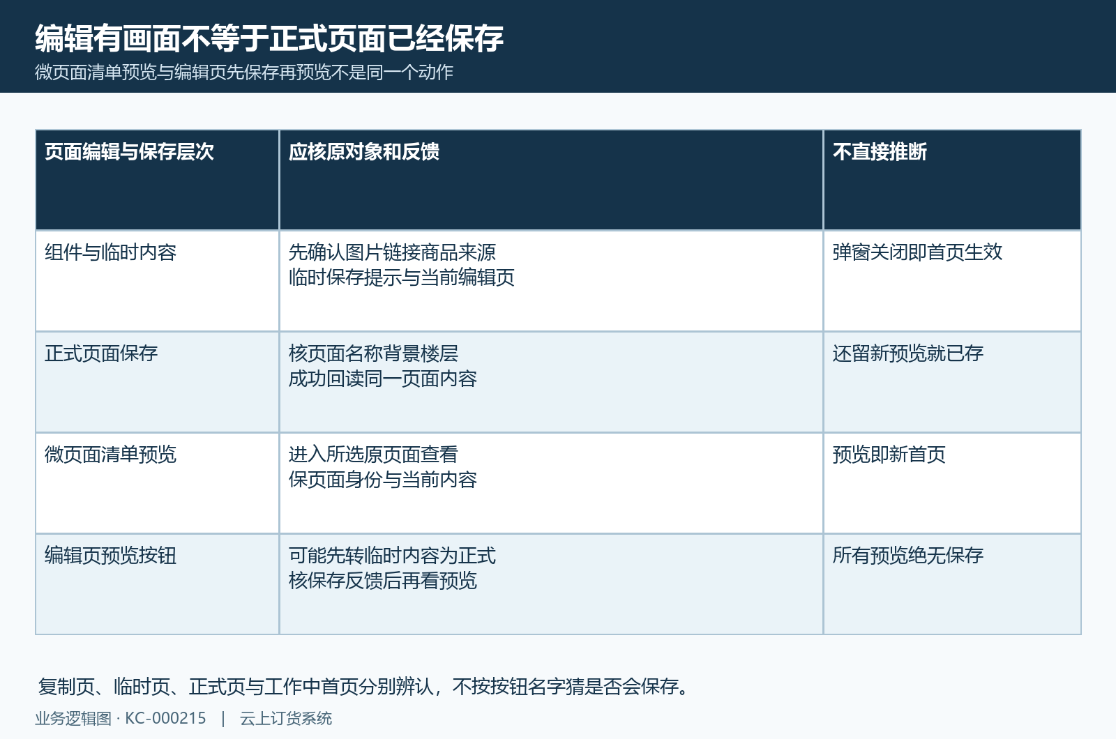 组件临时内容正式保存与两种预览入口分别核。