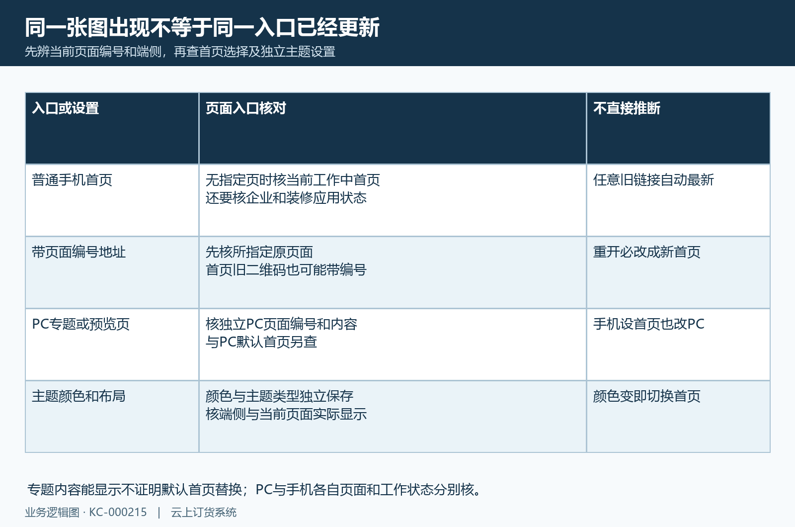首页专题指定页、PC手机与独立主题设置分开确认。