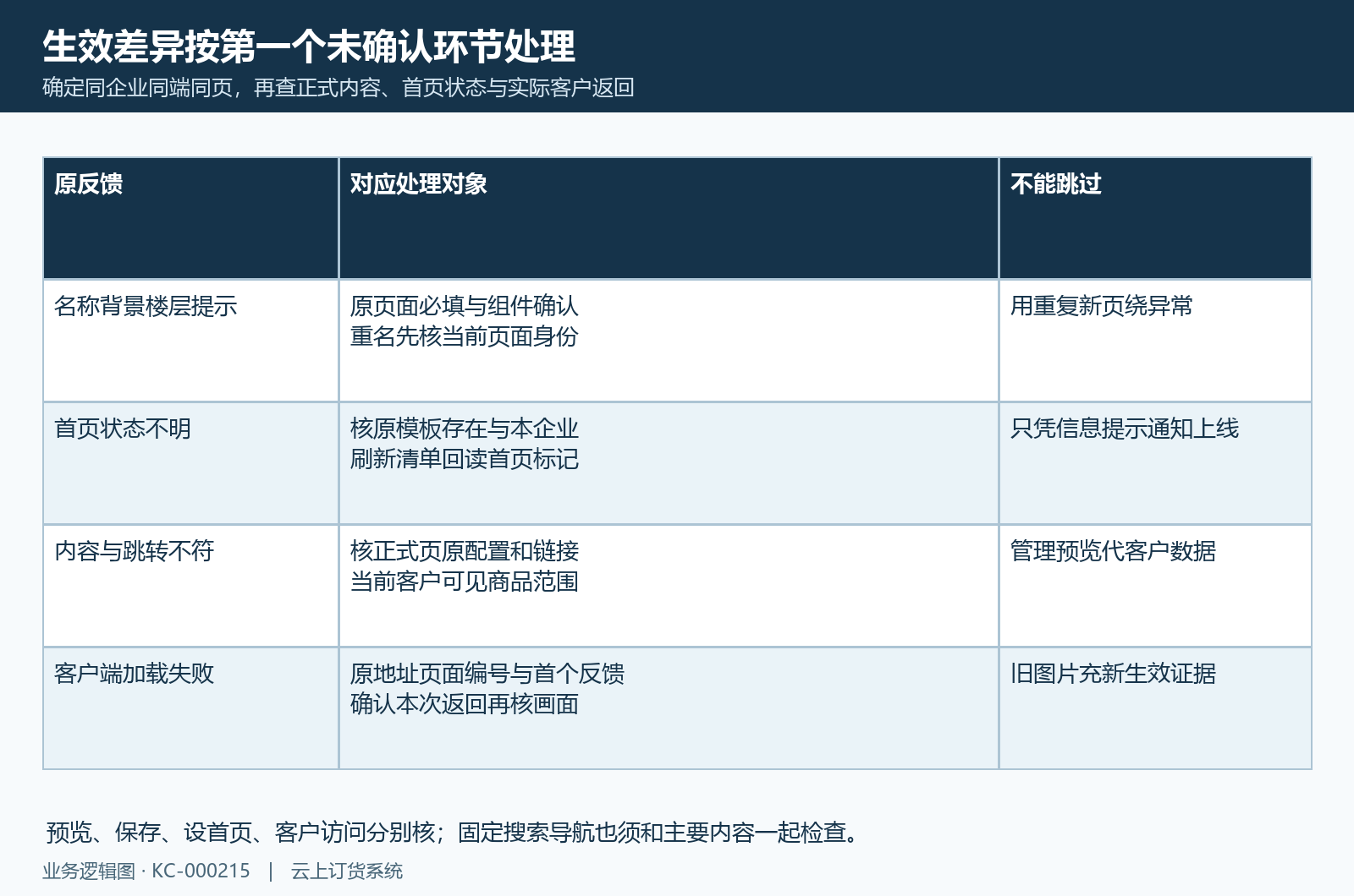 保存切换和客户显示回原对象,不以旧图或提示代本次结果。