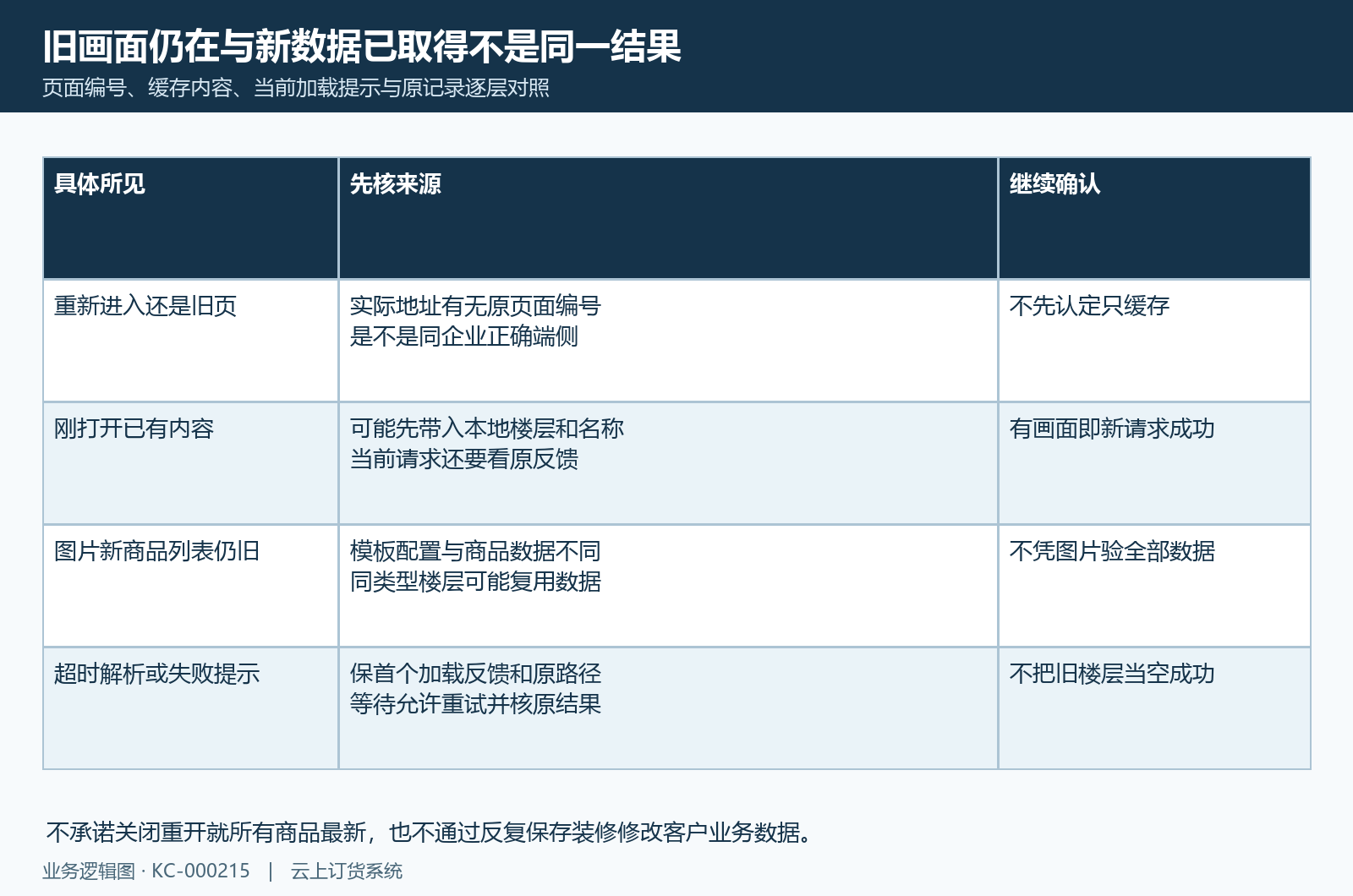 旧地址、本地楼层与当前加载反馈分别核,不保证重开全最新。