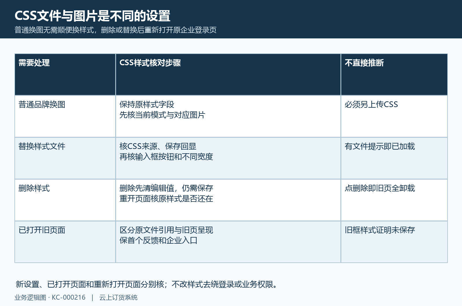 CSS删除替换、保存引用与旧页重新打开分开核。