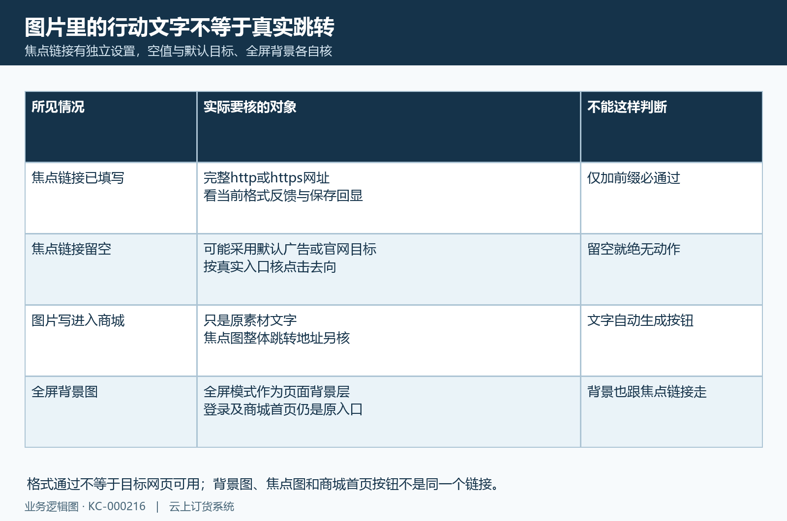焦点自填链接、默认目标与全屏背景分开核。