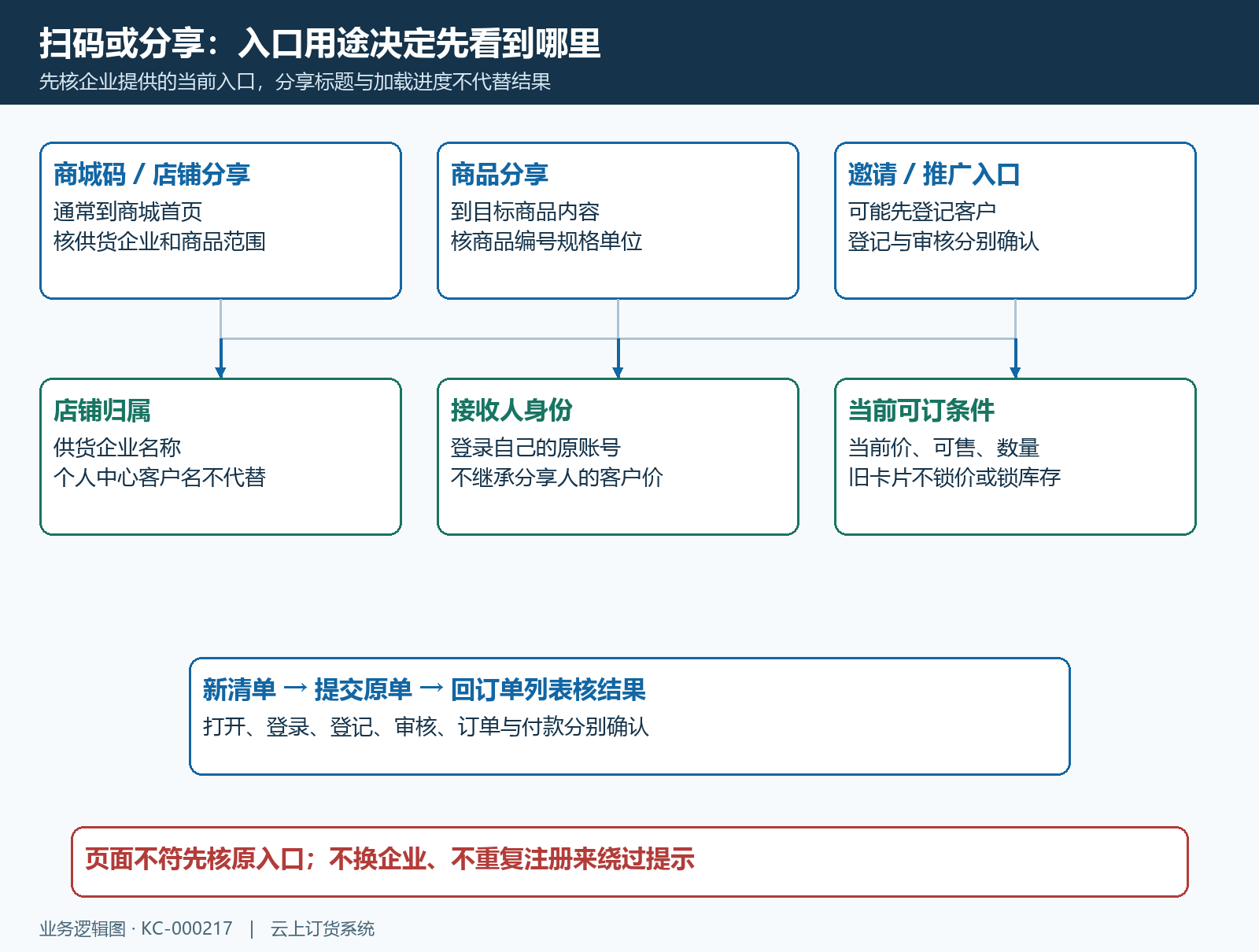 小程序入口与目标页面分流