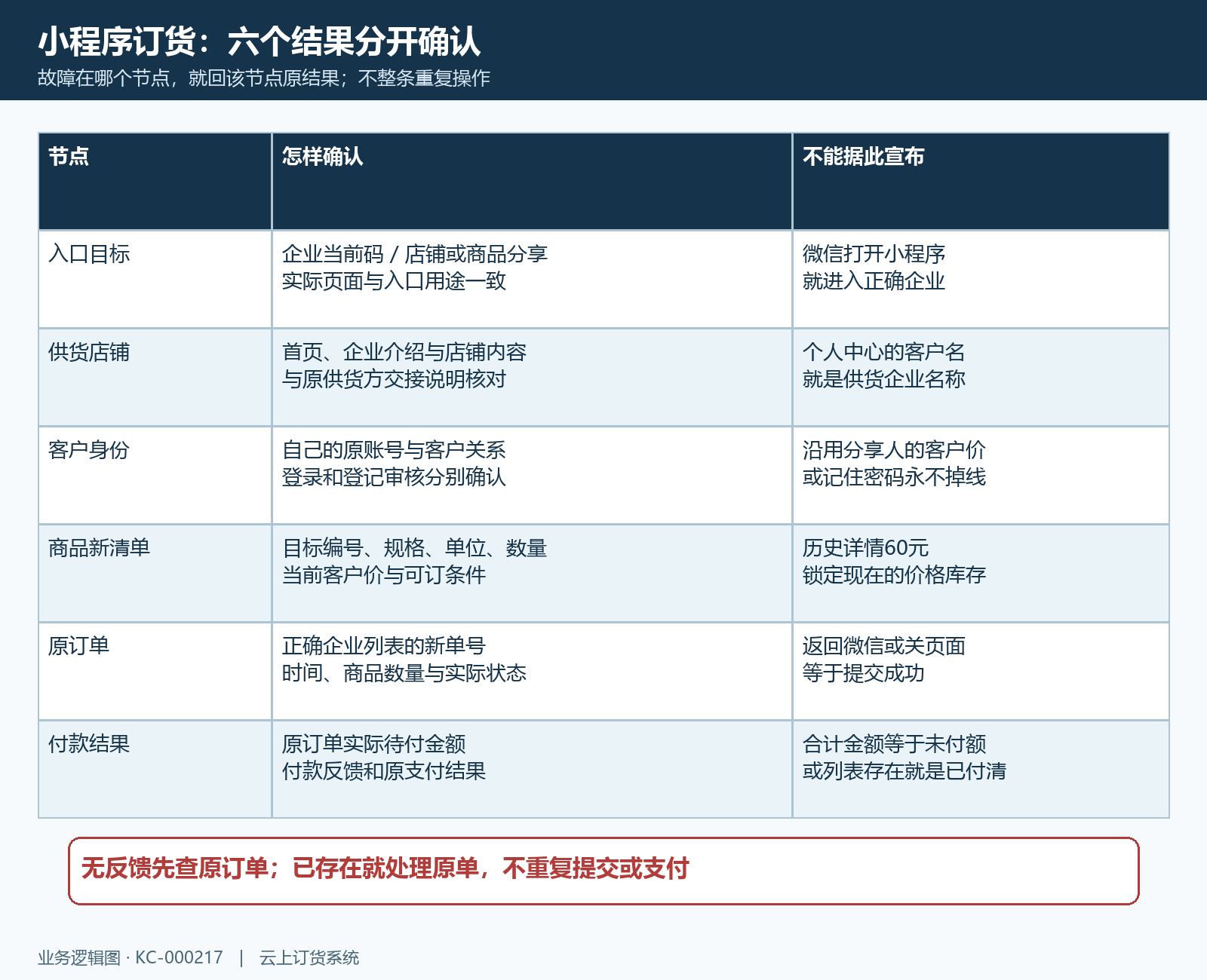 小程序订货入口各节点验收