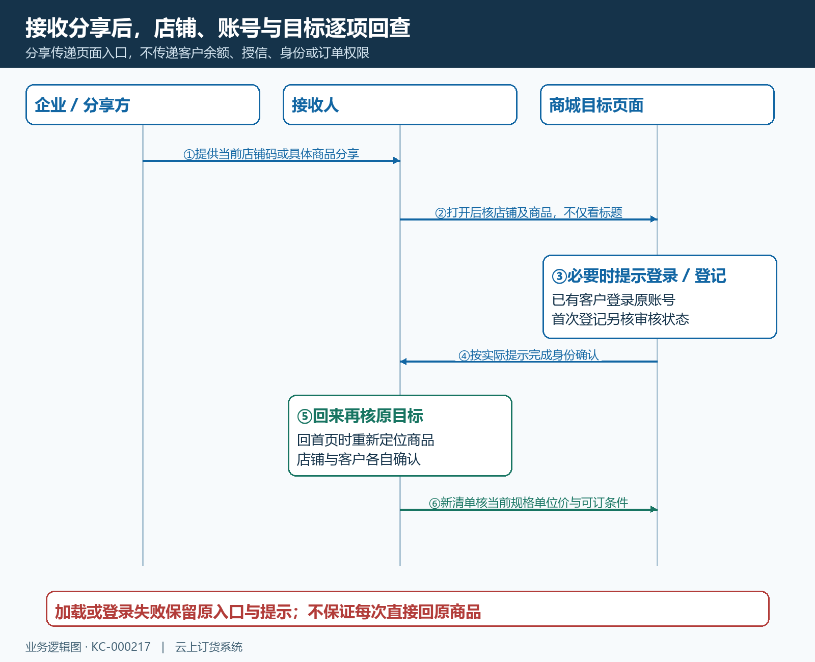 小程序进入与登录返回核对时序