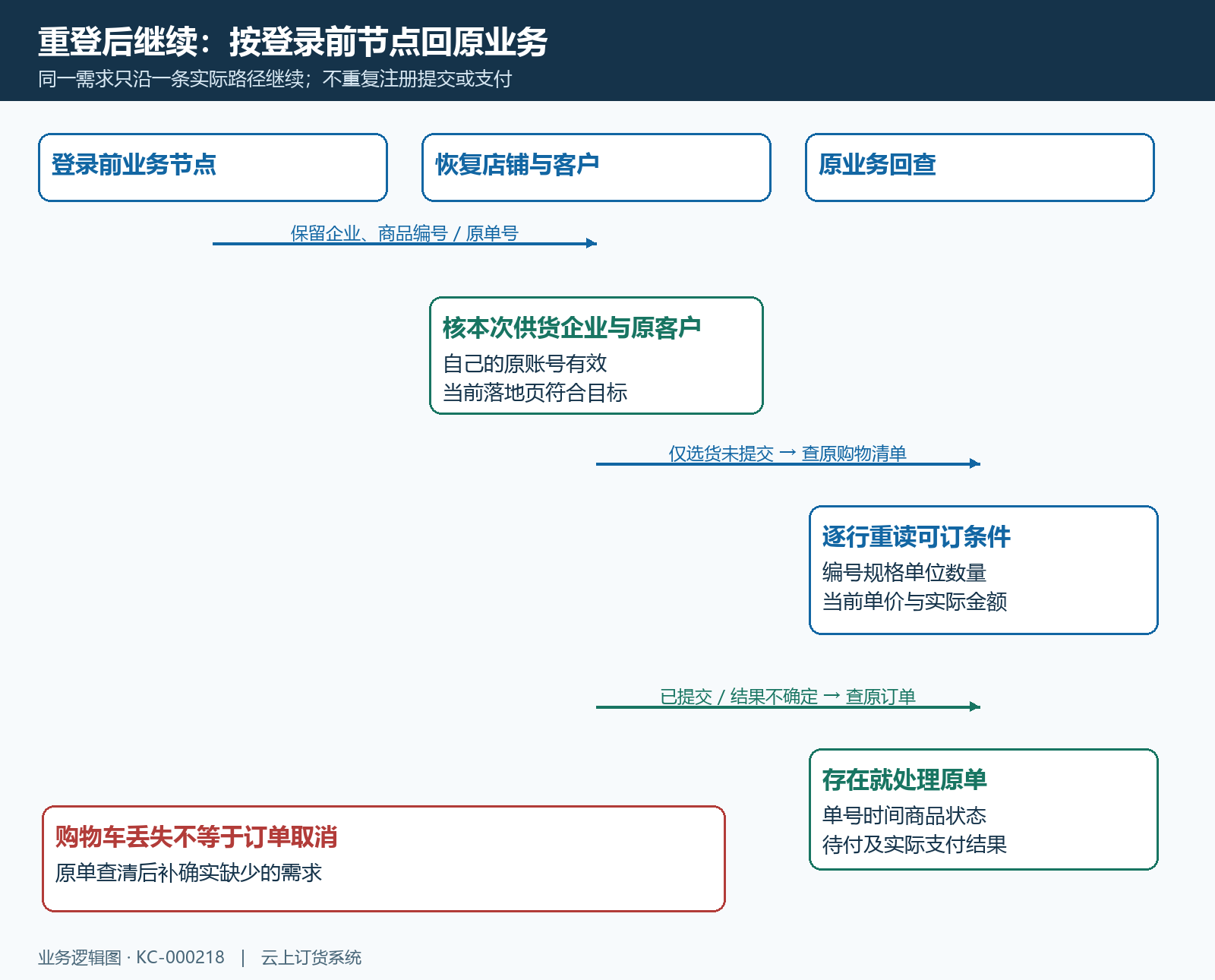 登录恢复后清单与原订单继续时序