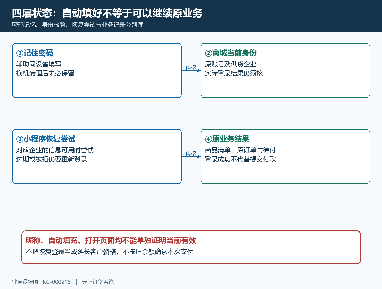 密码记忆登录恢复与业务结果结构