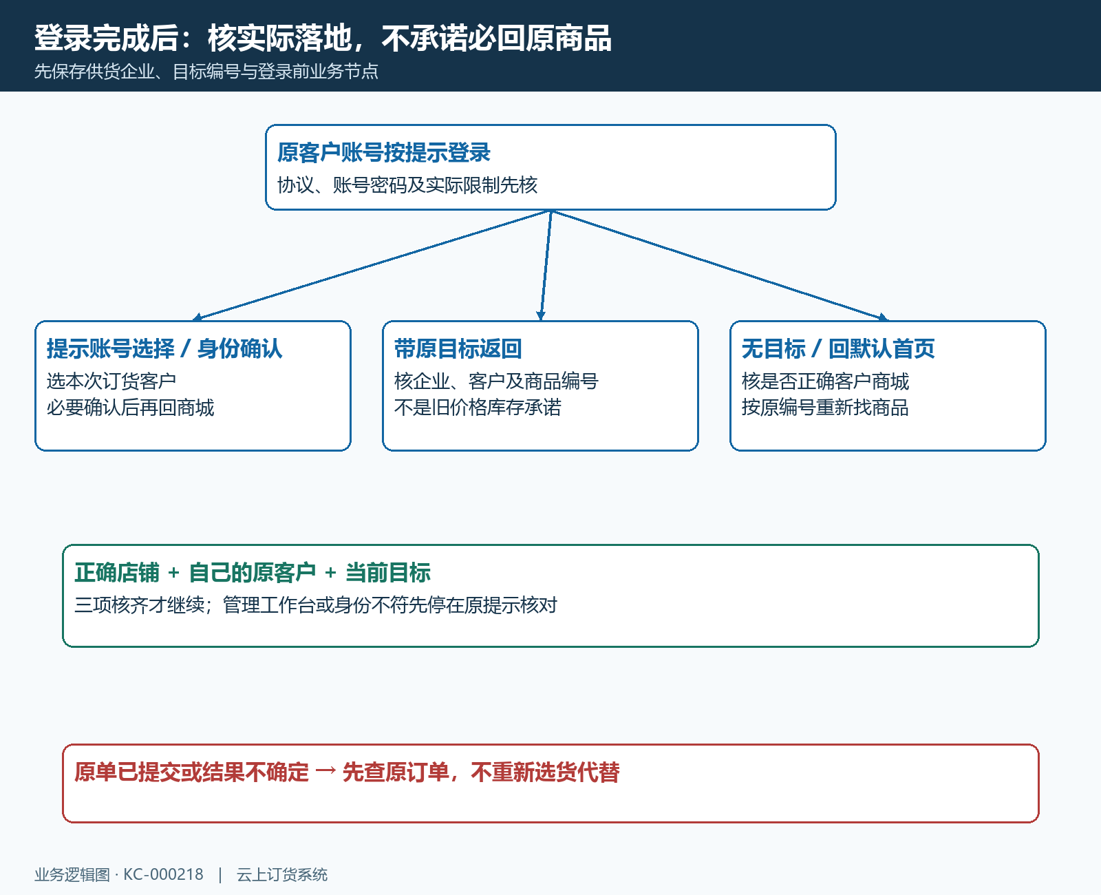 登录后原目标返回分支