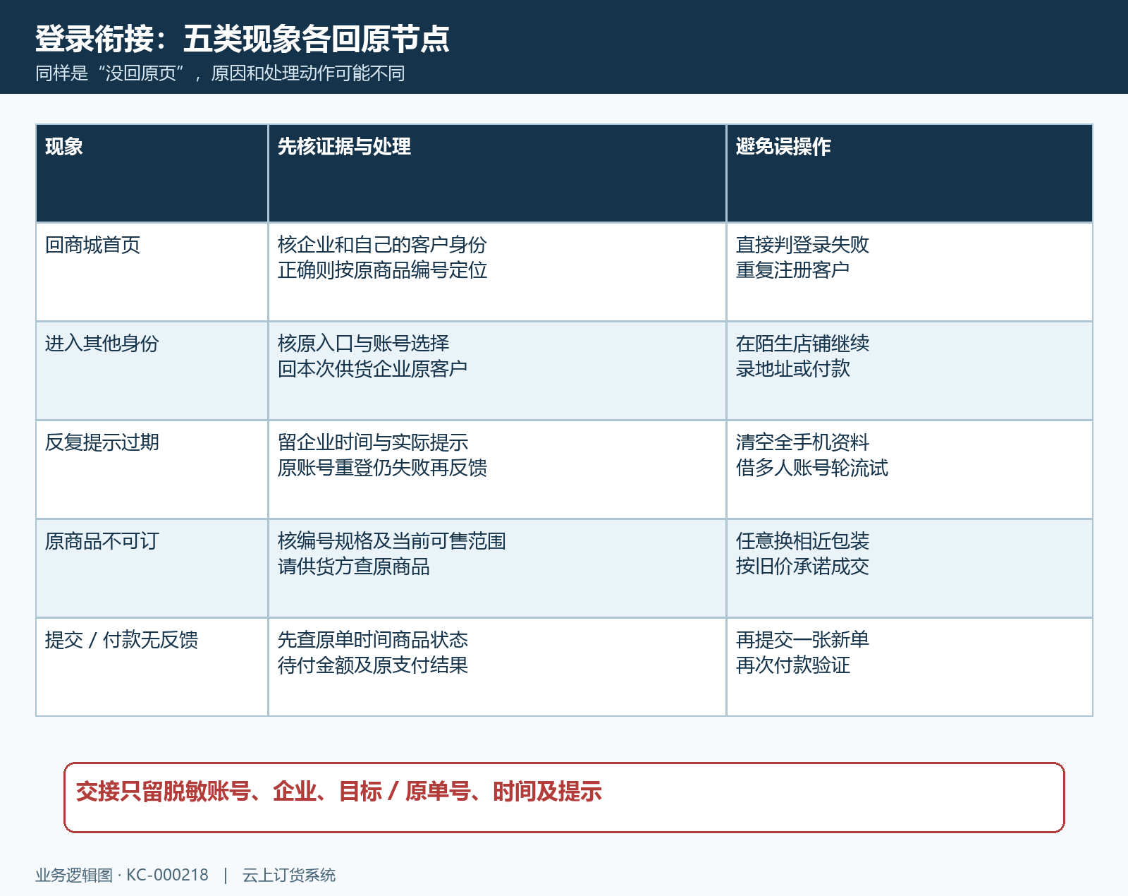登录衔接失败定位与处理对照