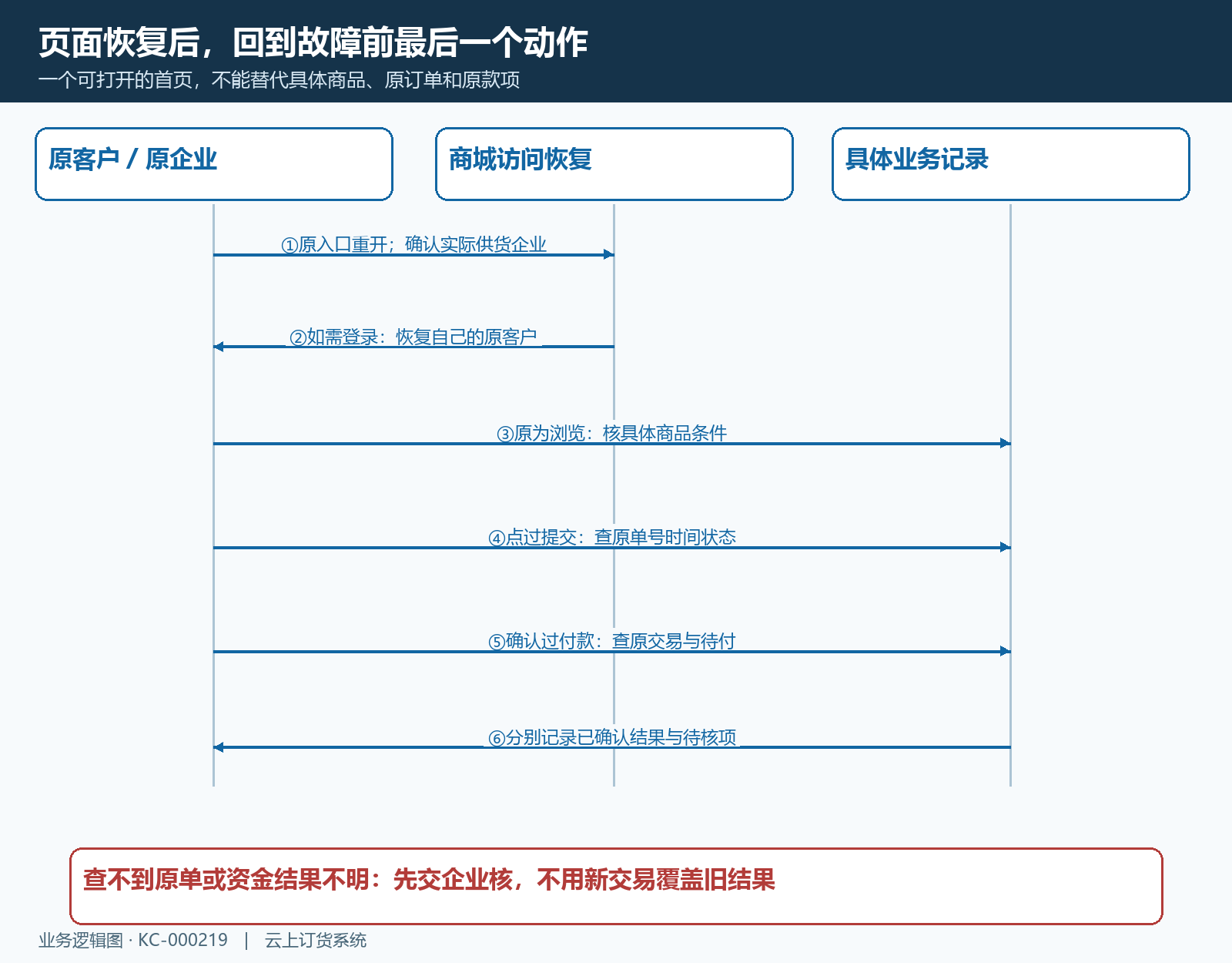 访问恢复按浏览登录提交付款四种断点回查不同结果,提交或付款无反馈先查原业务