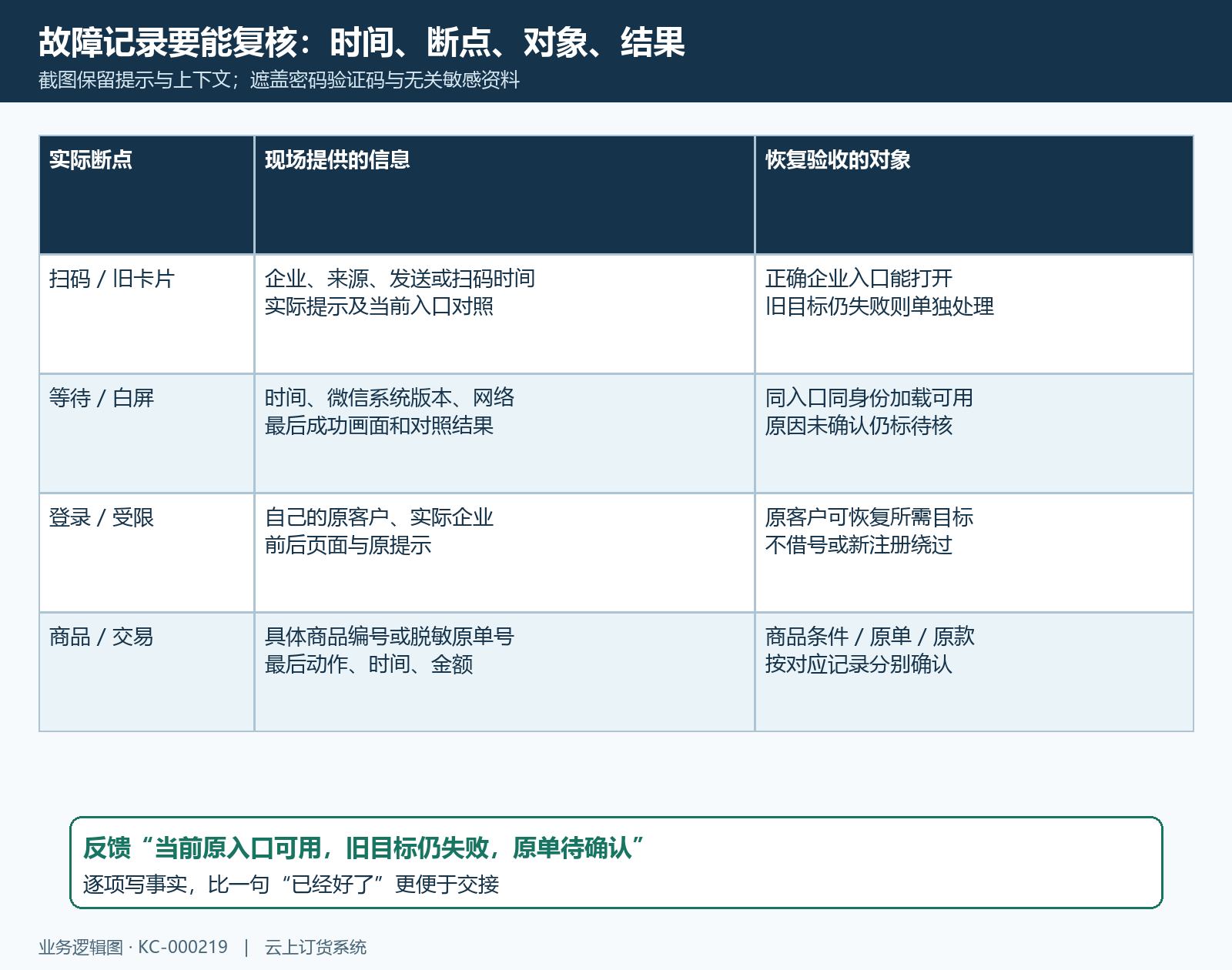 访问异常交接表按断点列出现场信息处理对象和恢复验收结果,避免只反馈已经好了