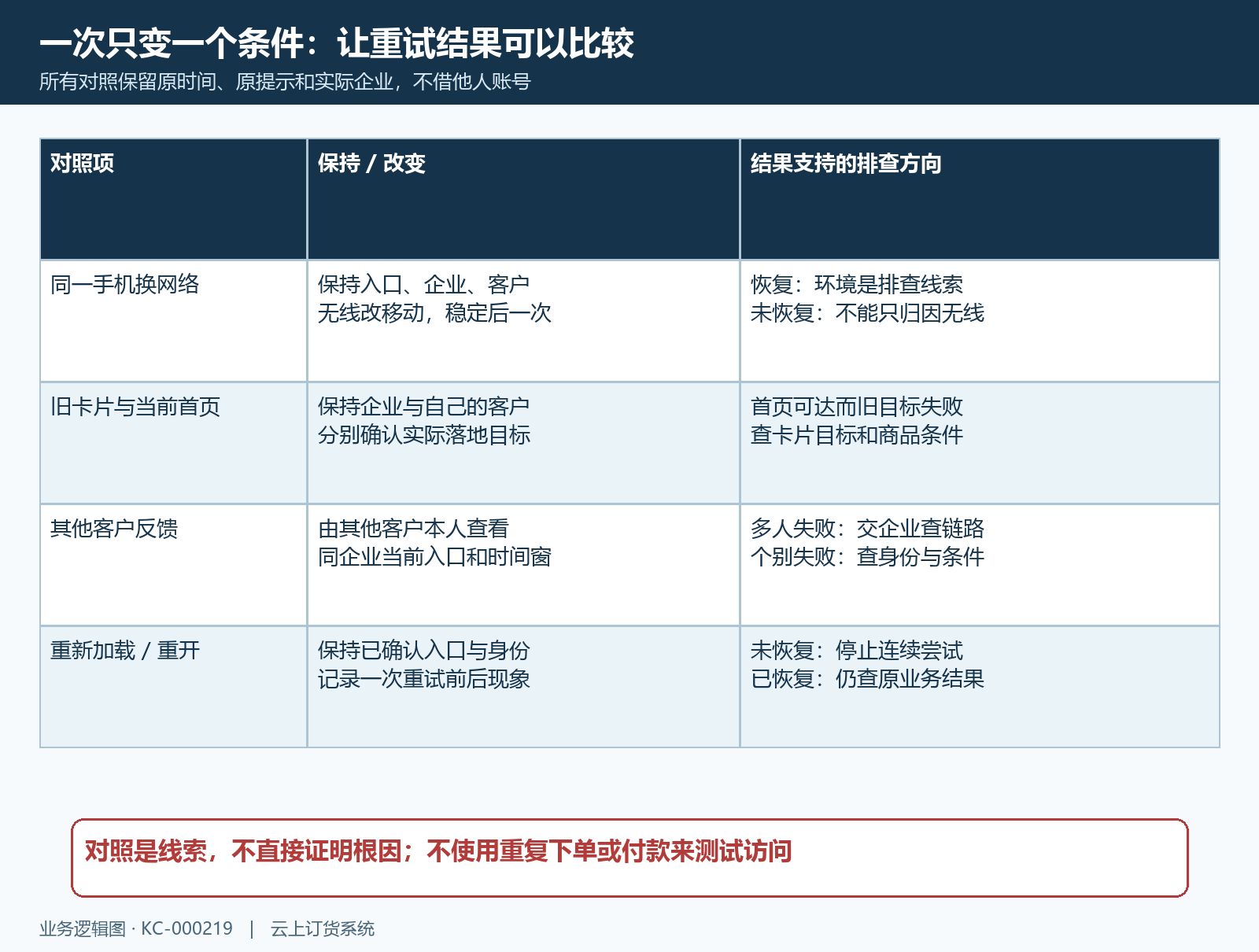 同一入口同一身份的网络对照、旧新入口对照及不同客户反馈分别用于缩小故障范围