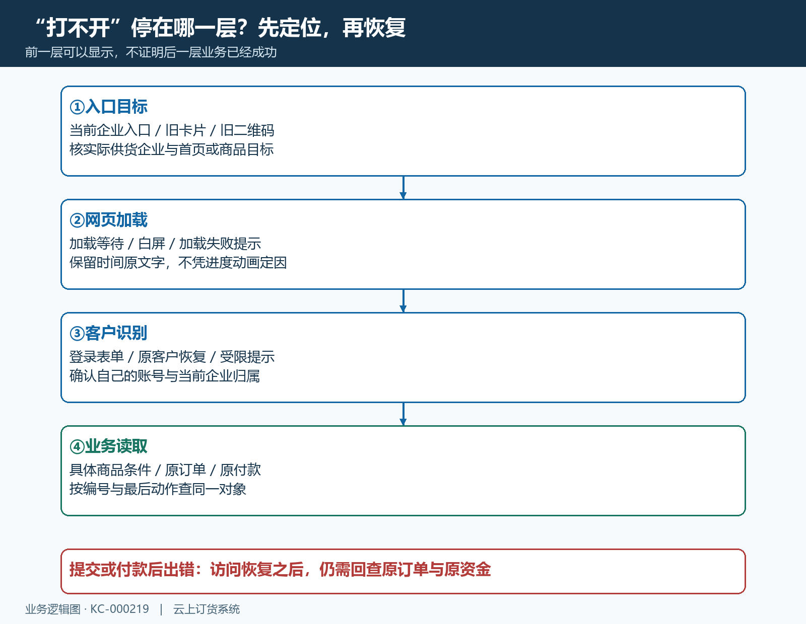 商城访问分为入口目标、网页加载、客户识别与业务读取,前一层可达不证明后一层成功