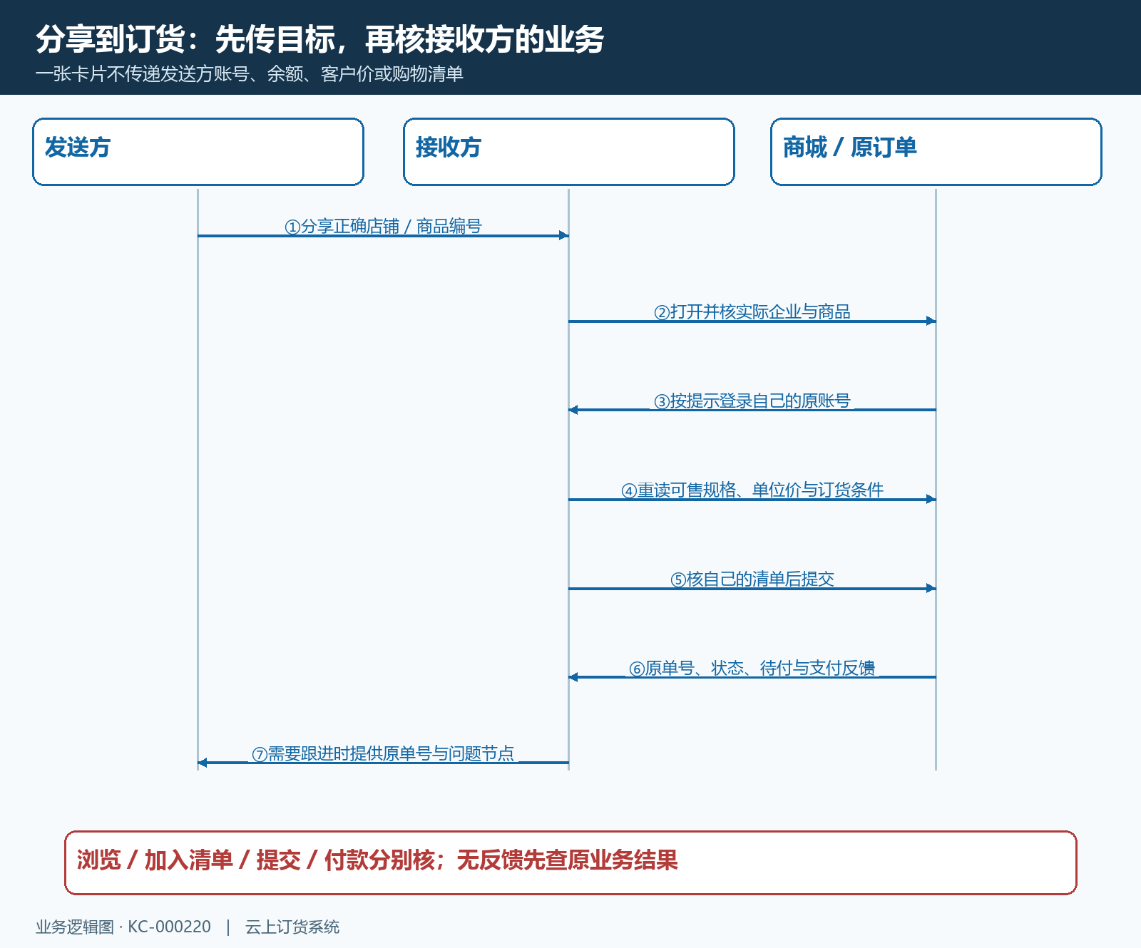 分享打开与登录后继续的时序