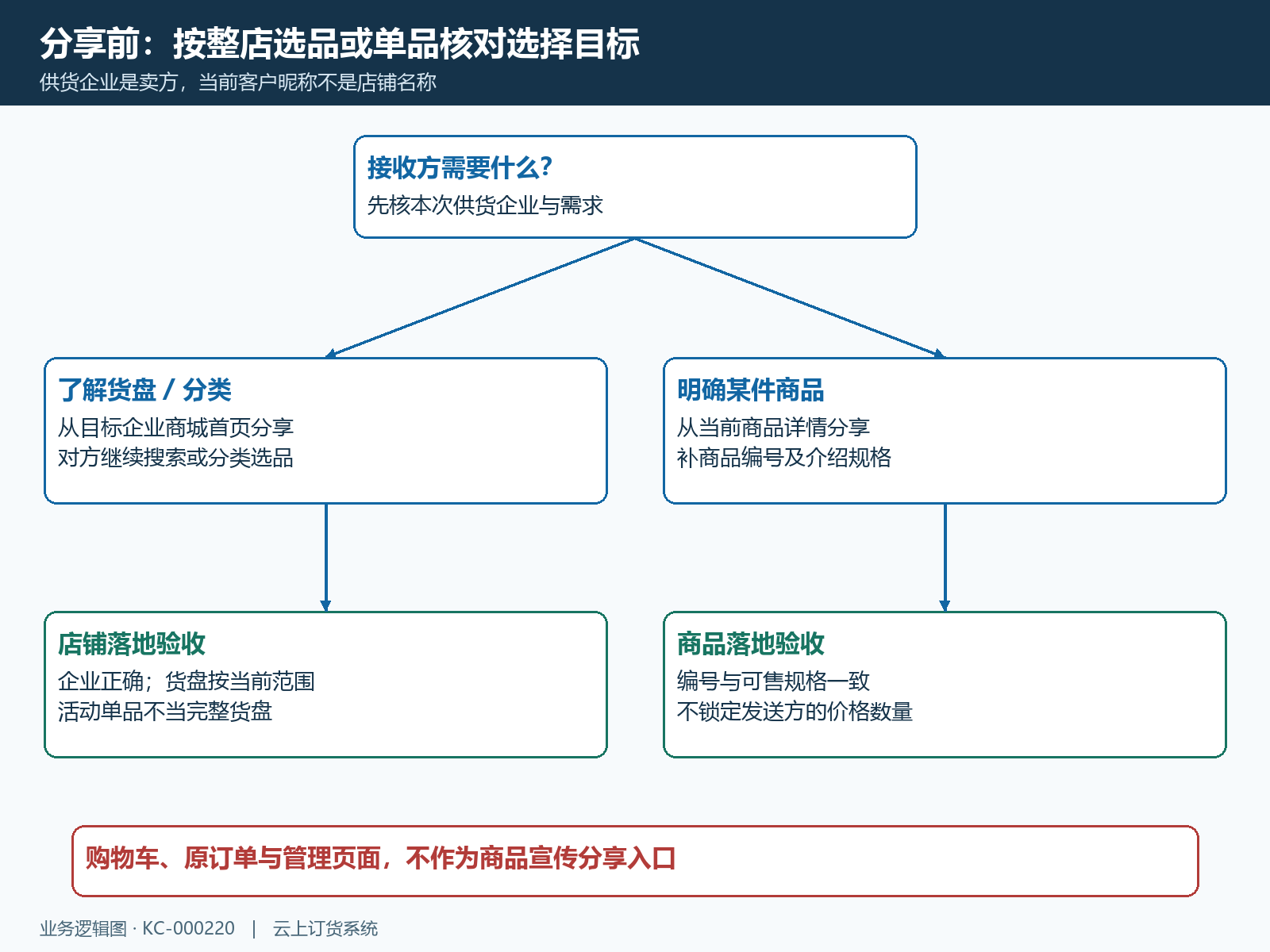 店铺与商品分享目标分流
