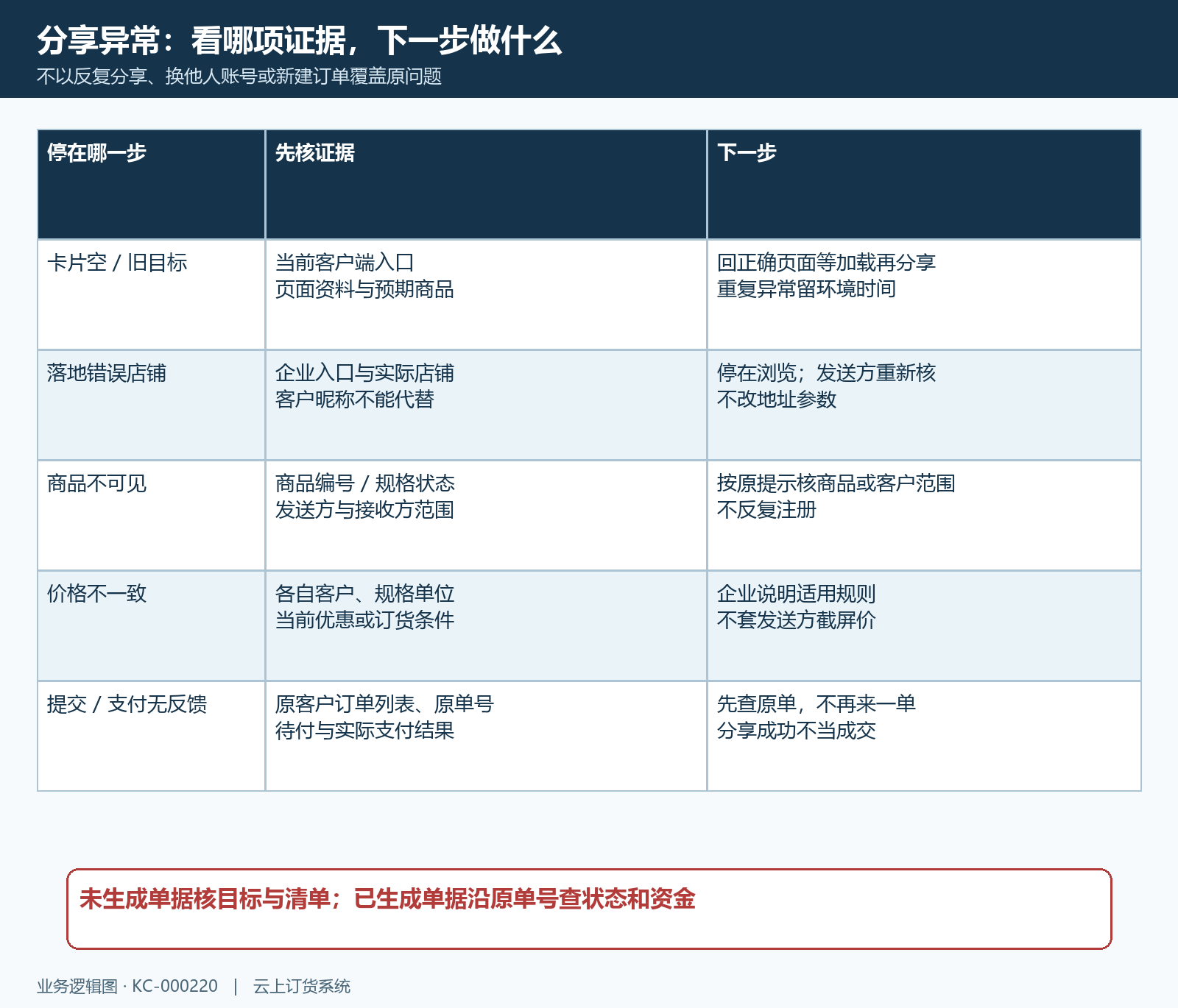 商品店铺分享异常与下一步对照