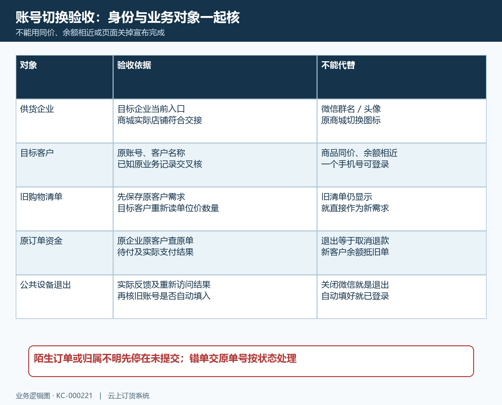 账号切换与退出结果核验对照