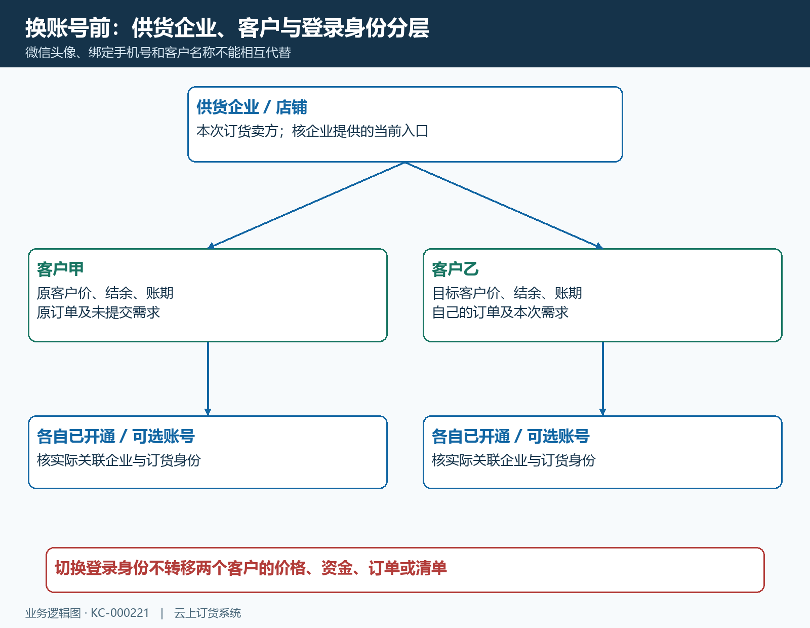 供货企业客户账号与业务归属结构