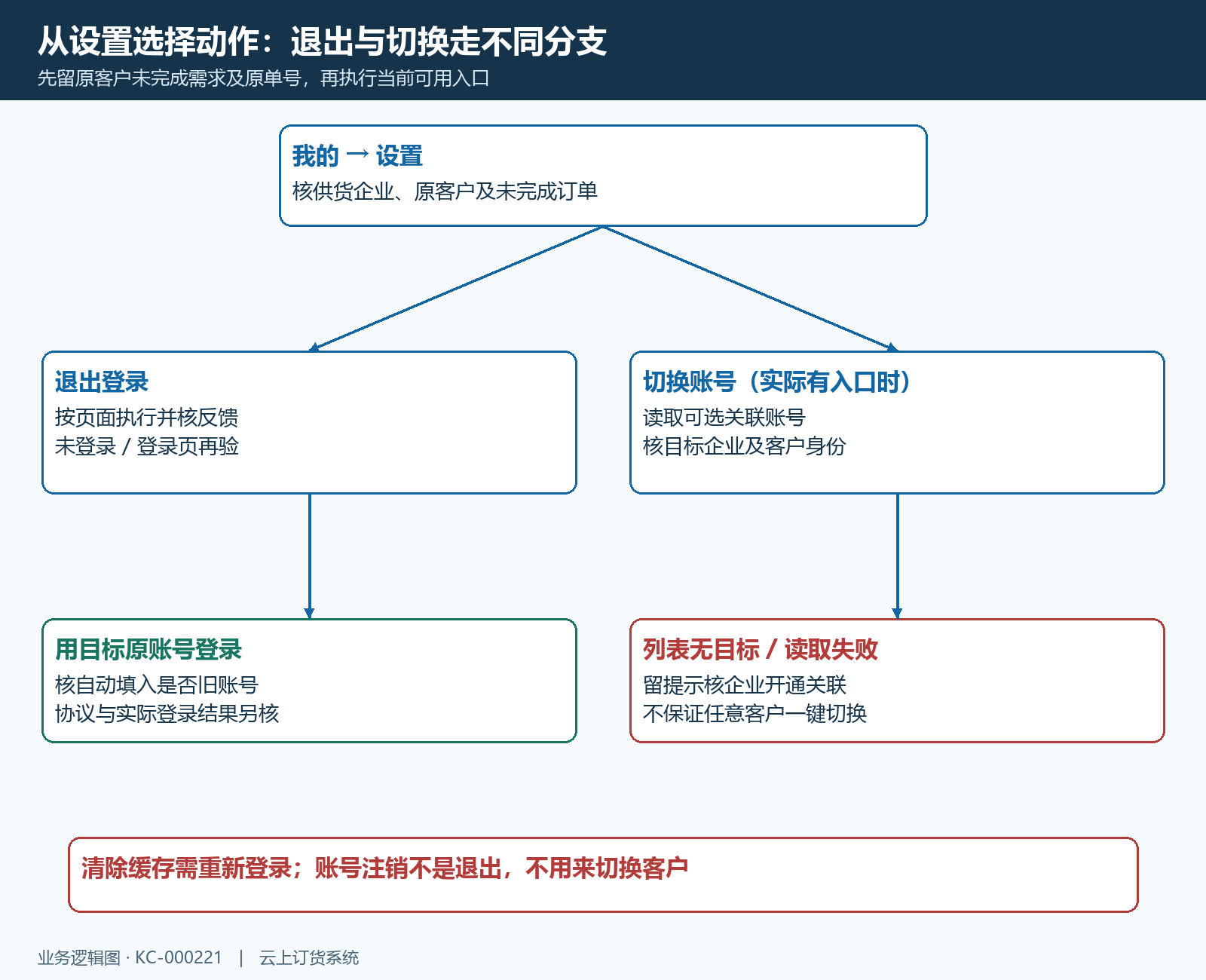 退出与账号切换操作分支
