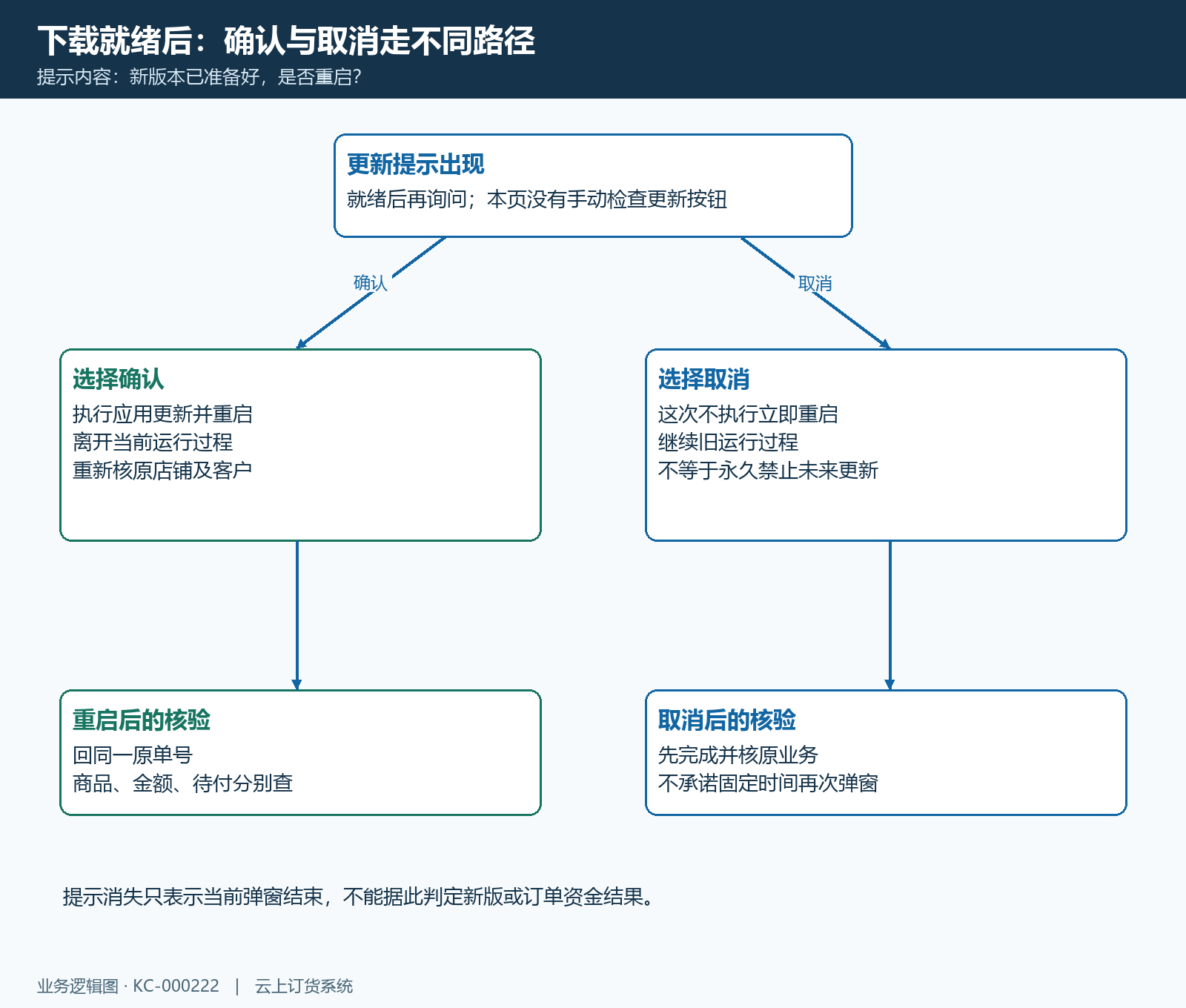 下载就绪确认取消与立即重启分支