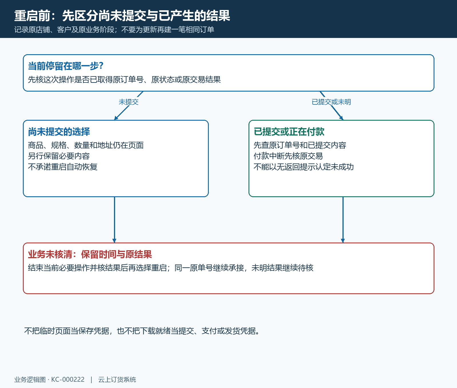 重启前未提交订单及付款结果分段保留
