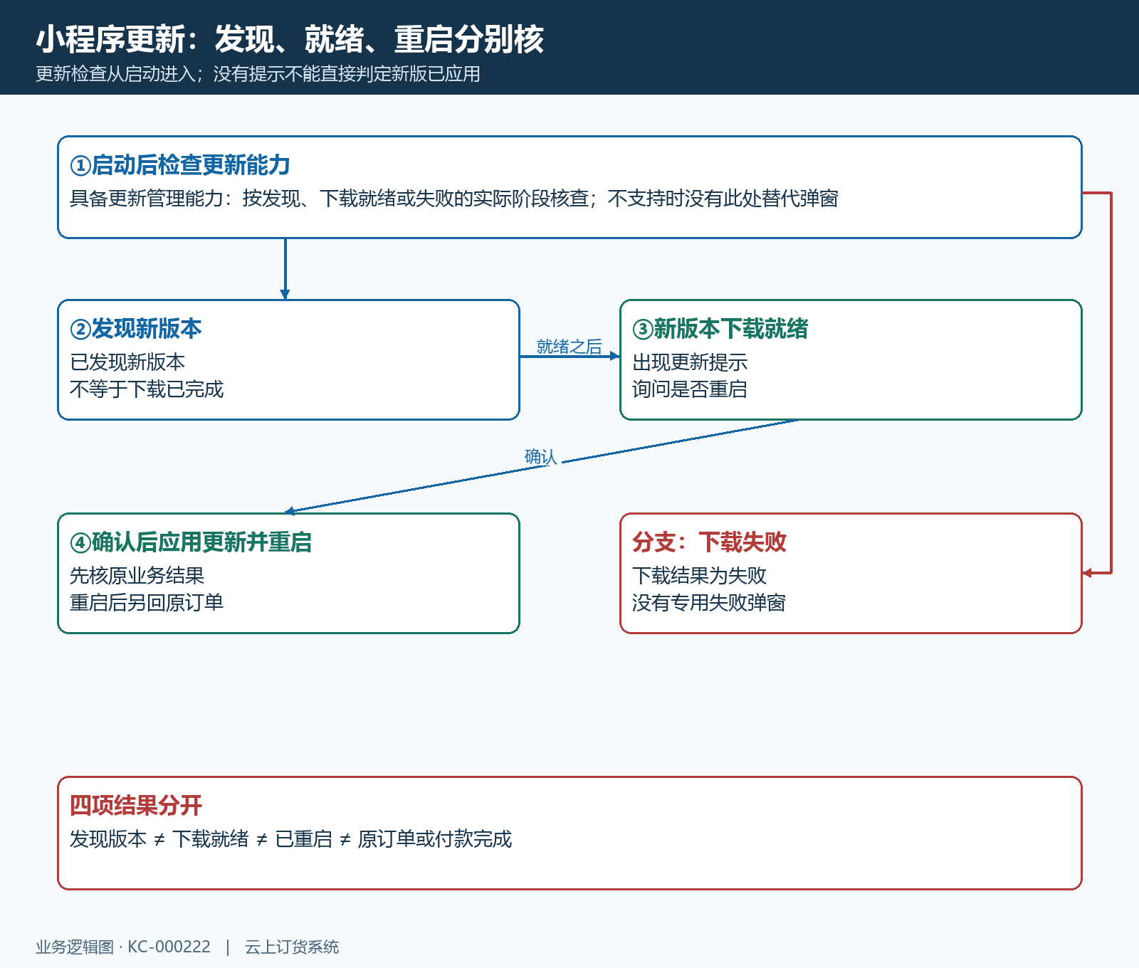 小程序发现下载就绪与重启阶段