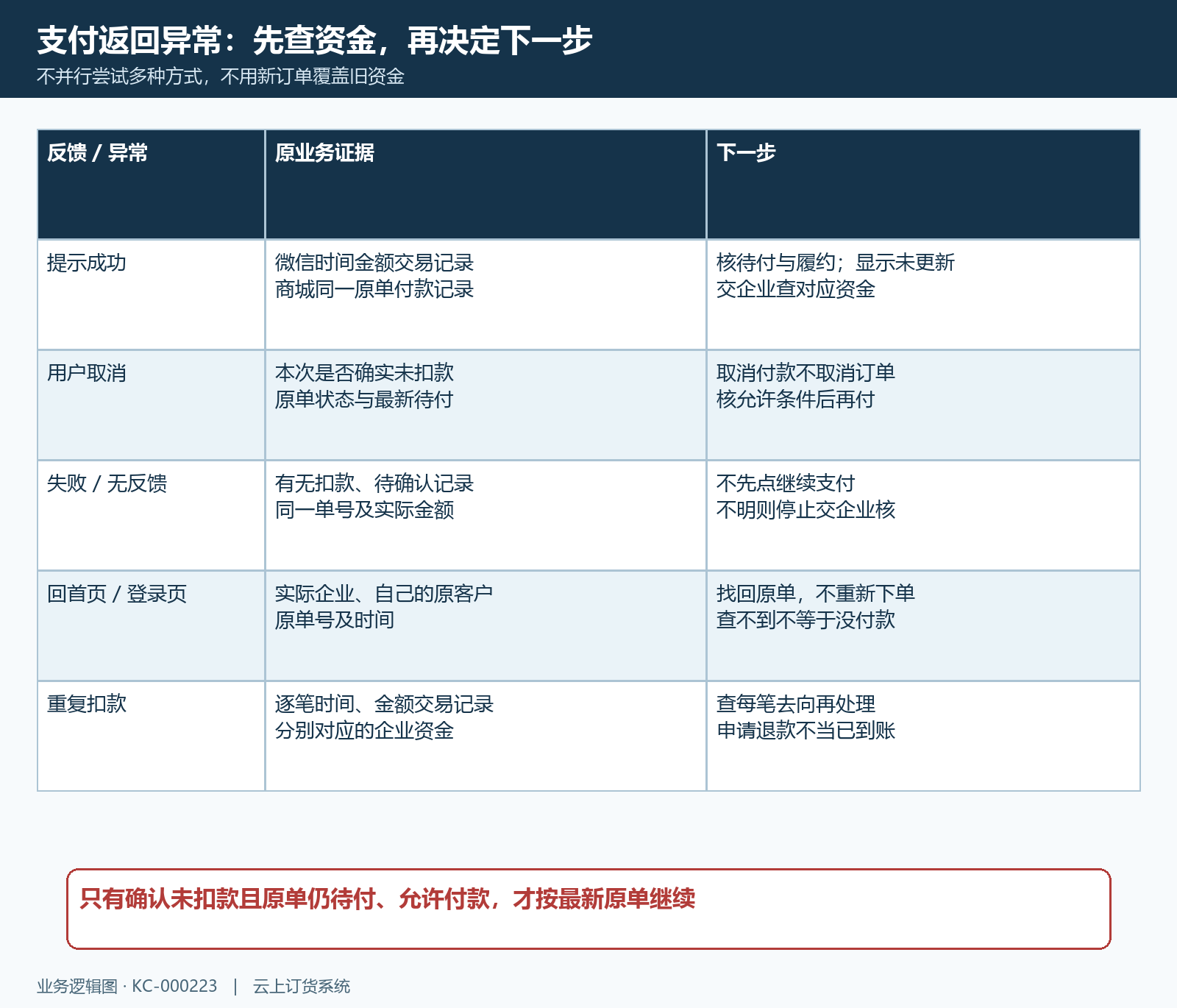 支付返回异常下一步核验