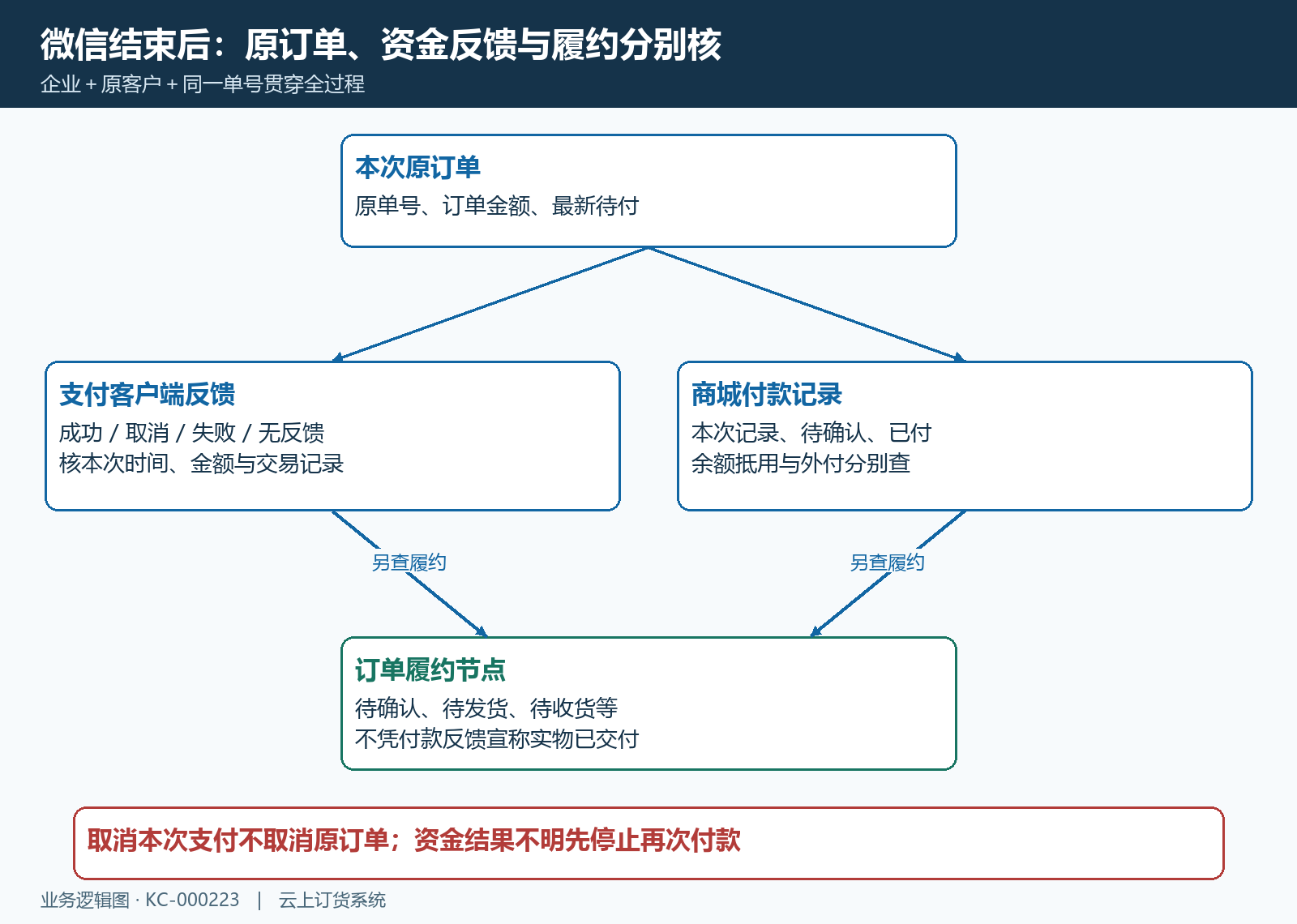 原订单支付反馈与履约状态结构