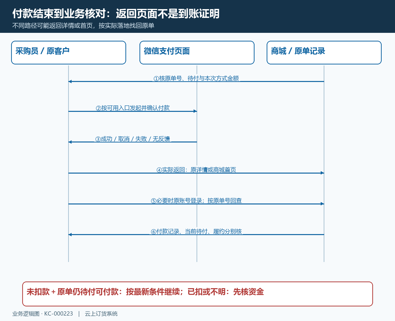 微信反馈返回商城后查原单时序